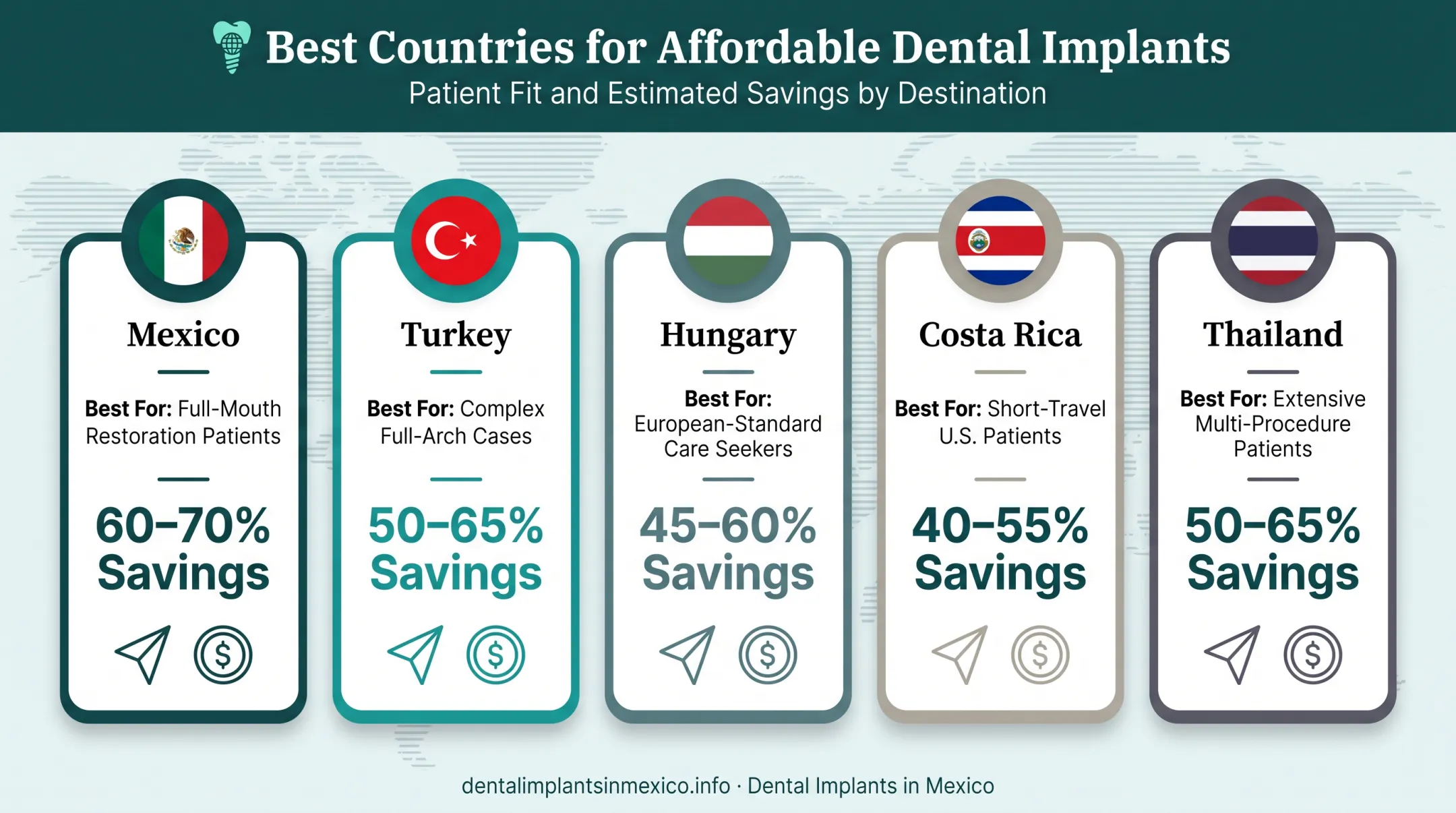 Five country comparison chart for dental implant tourism destinations