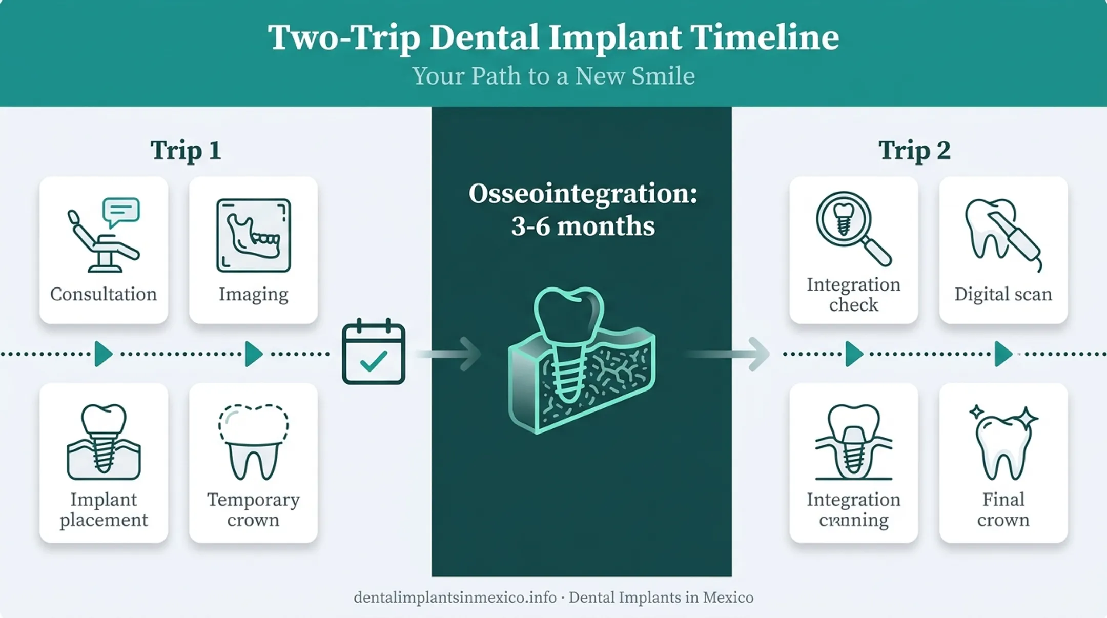 Two-trip dental implant treatment timeline from placement to final crown