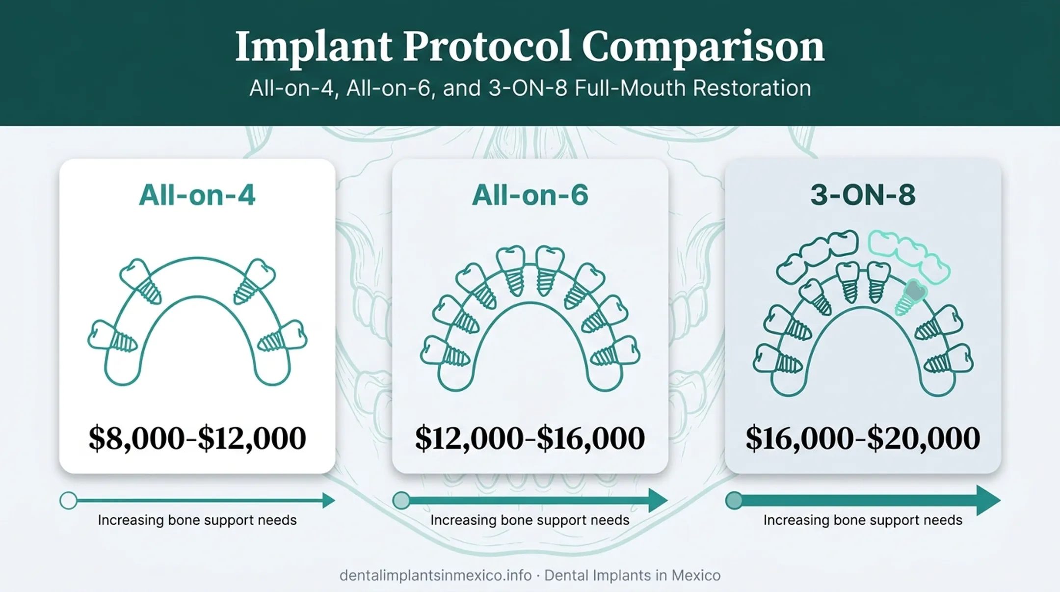 All-on-4 versus All-on-6 versus 3-ON-8 implant protocol comparison