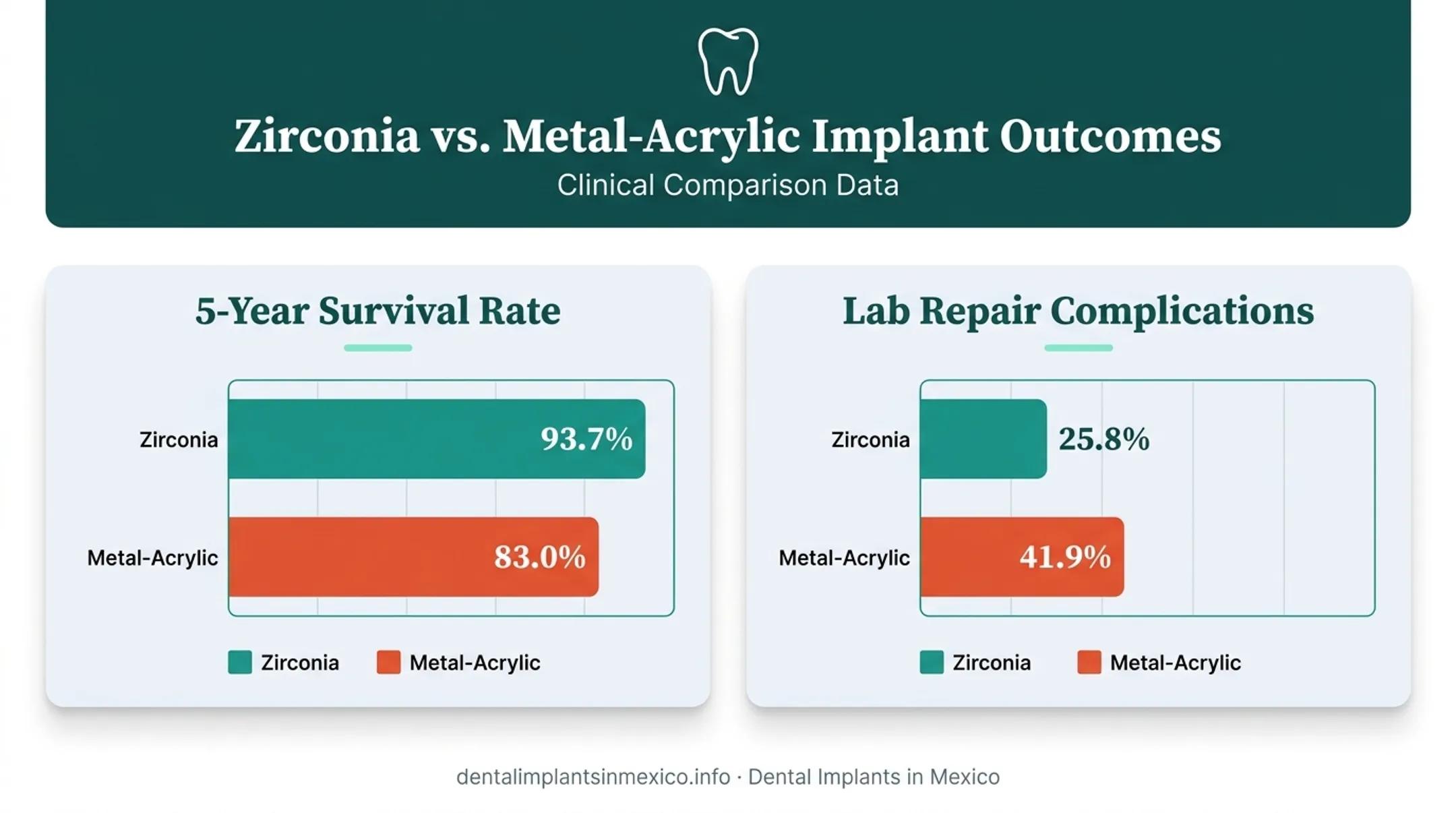 Zirconia versus metal-acrylic implant survival and complication rate comparison