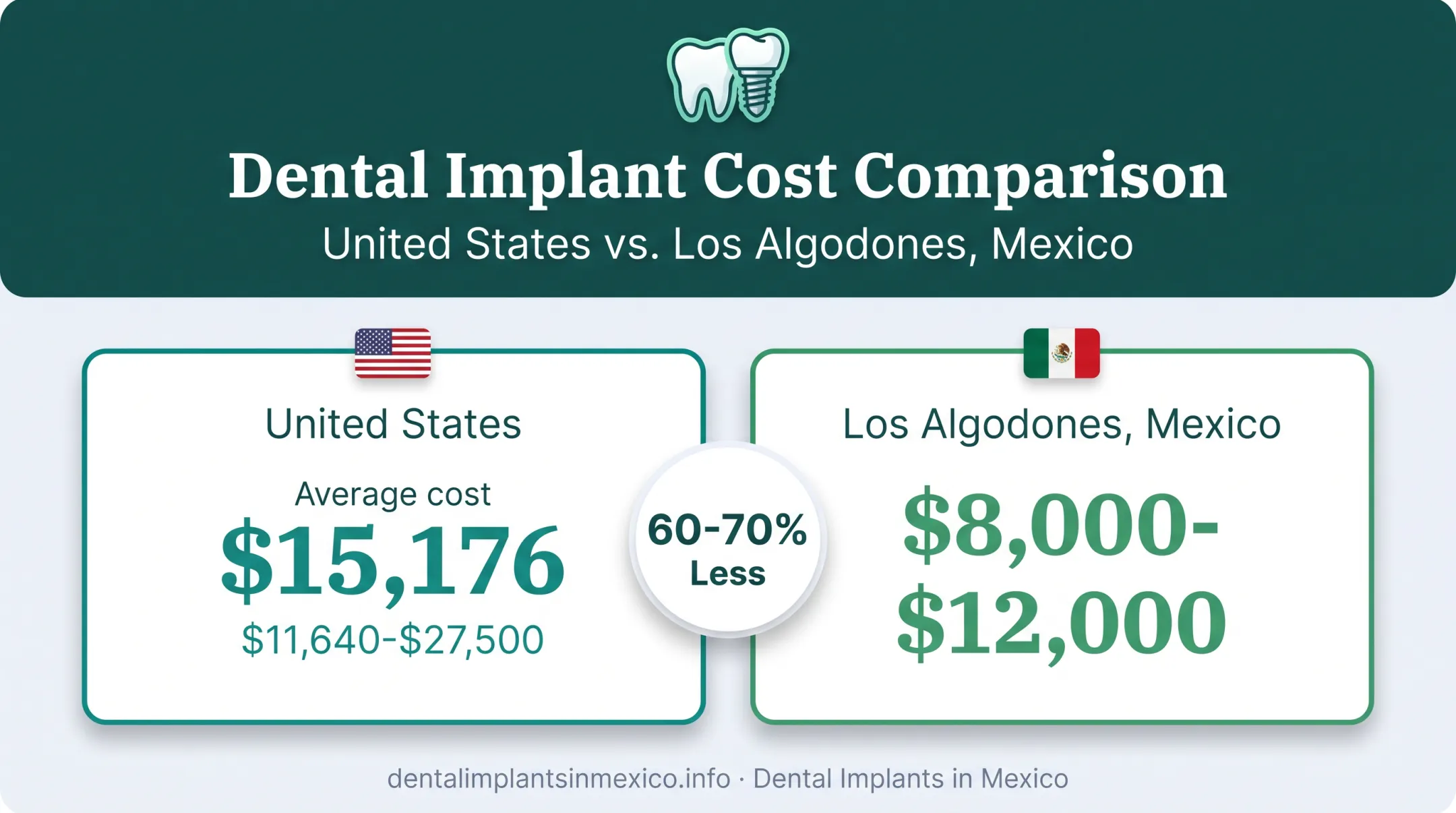 US versus Mexico All-on-4 dental implant cost comparison chart