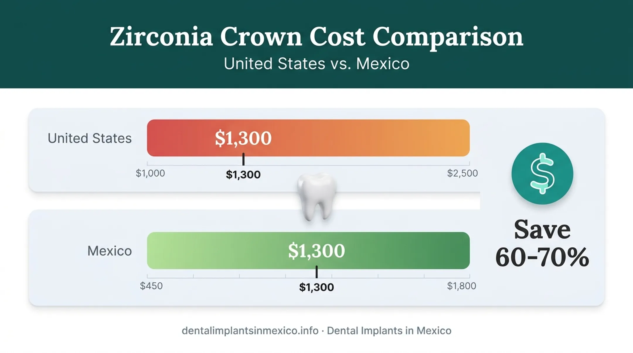 US versus Mexico zirconia crown price comparison bar chart