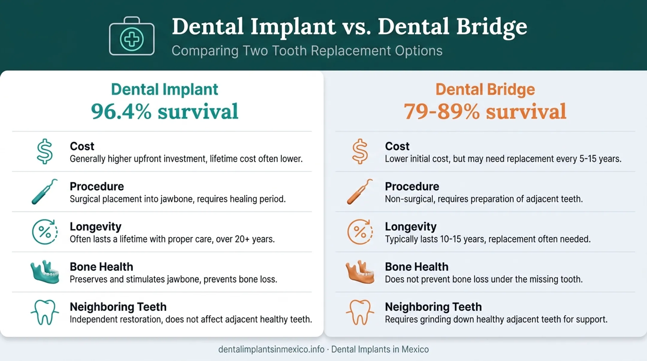 Dental implant versus bridge comparison chart showing cost longevity and procedure