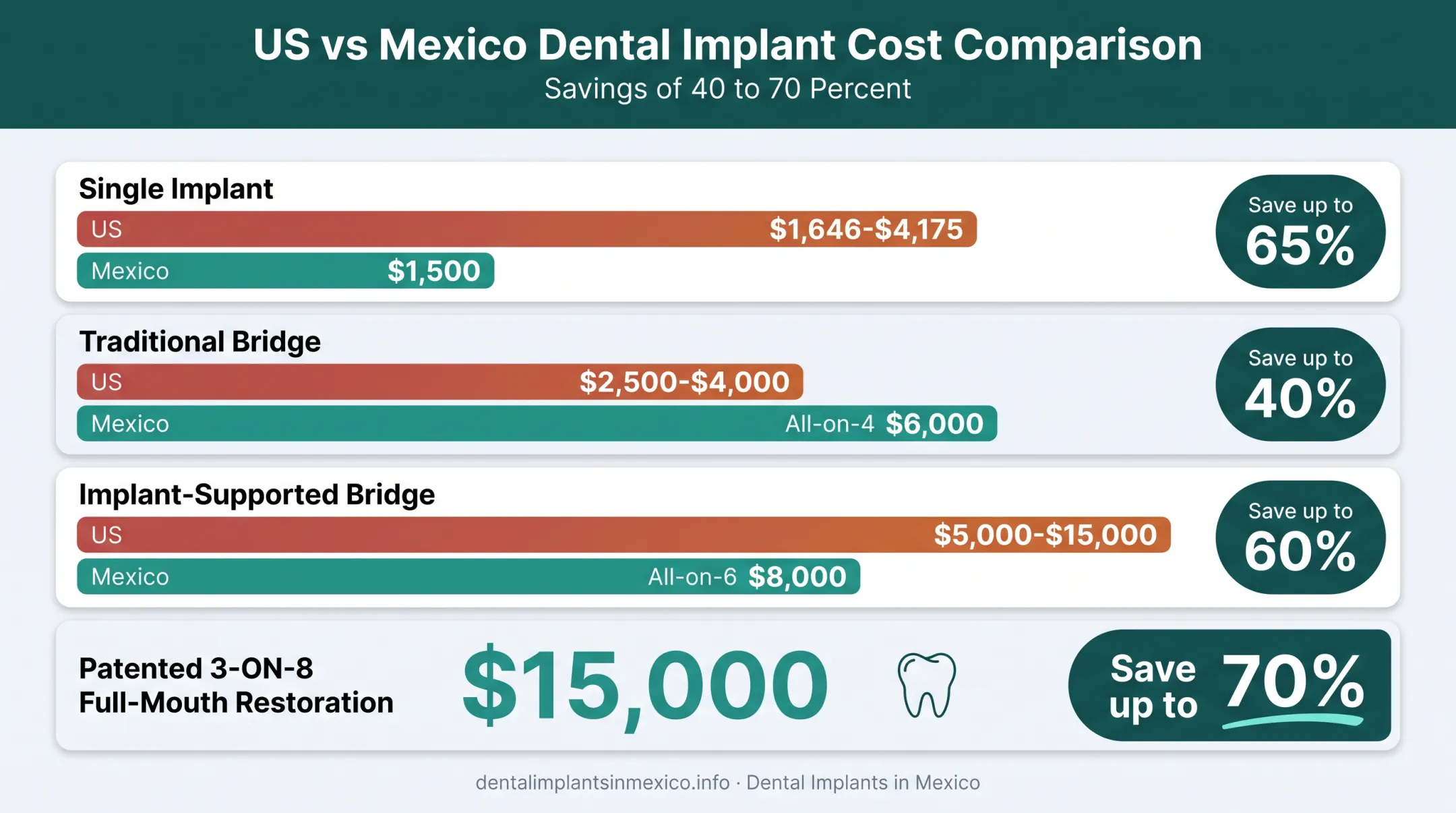 US dental implant costs versus Los Algodones Mexico pricing comparison chart