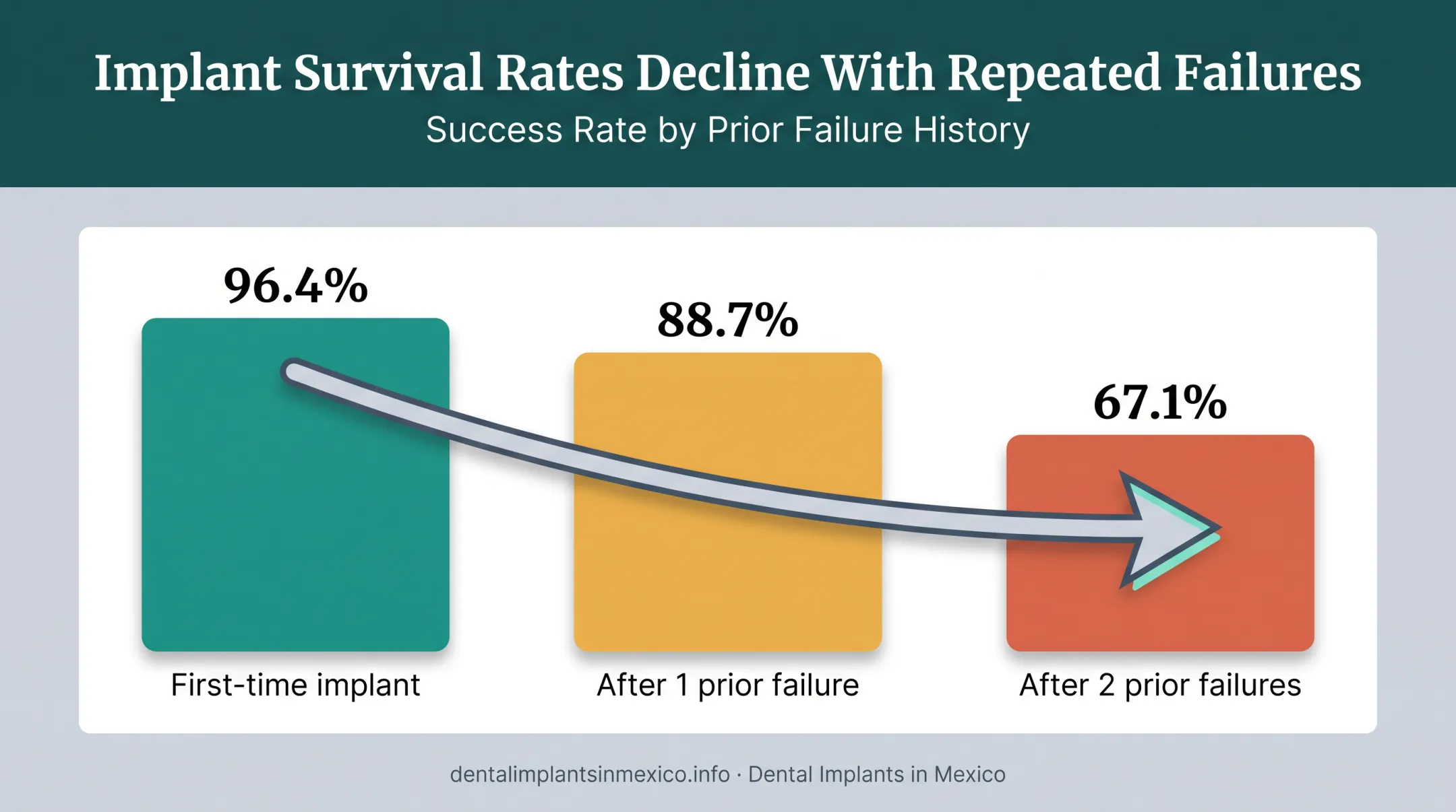 Dental implant survival rate decline after repeated failures chart