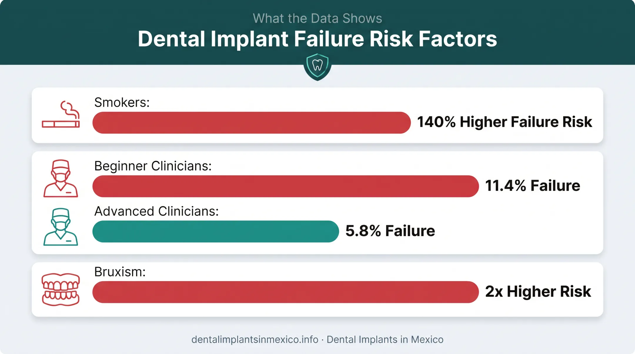 Dental implant failure risk factors comparison chart with statistics