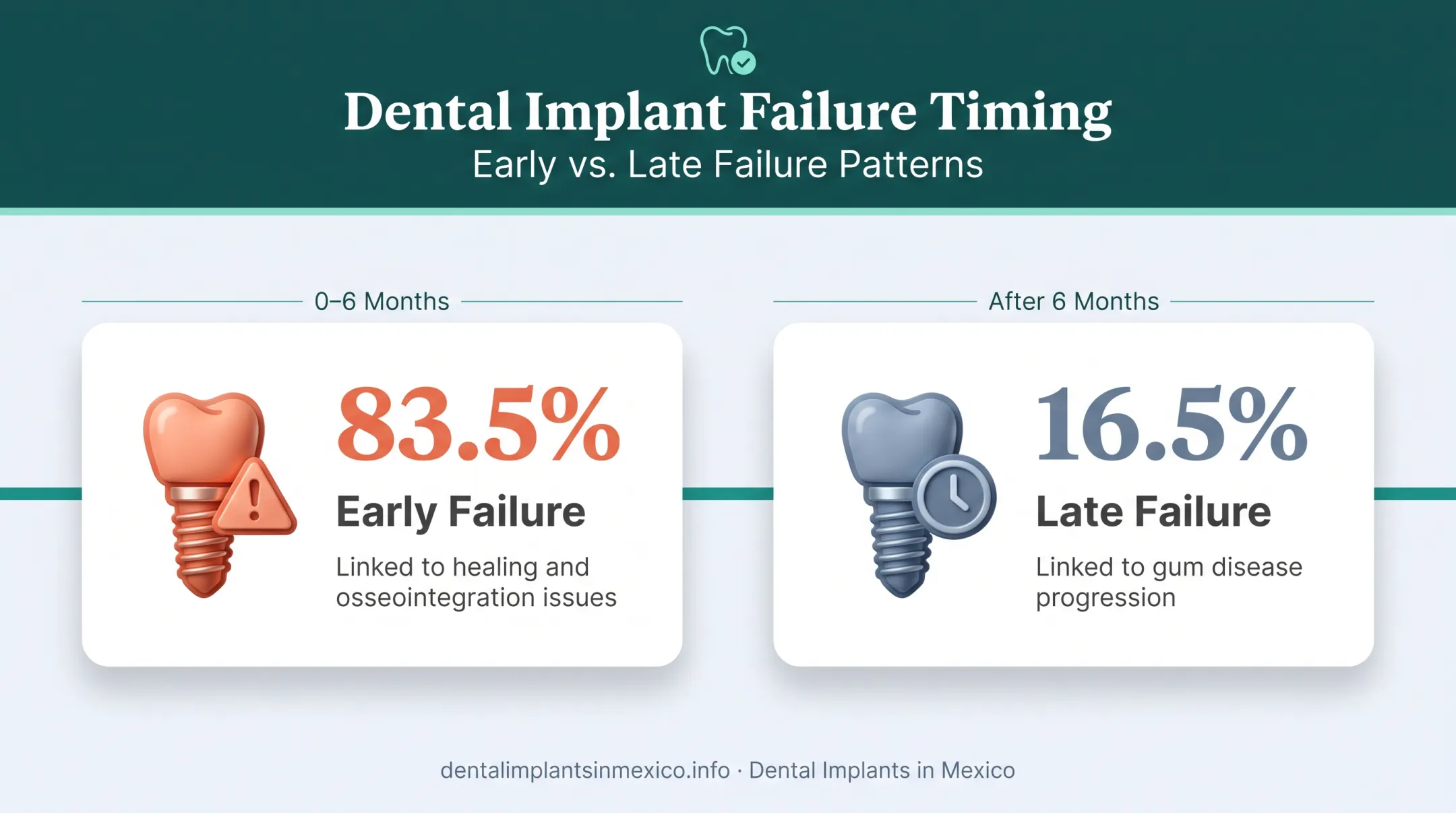 Timeline comparison of early versus late dental implant failure rates
