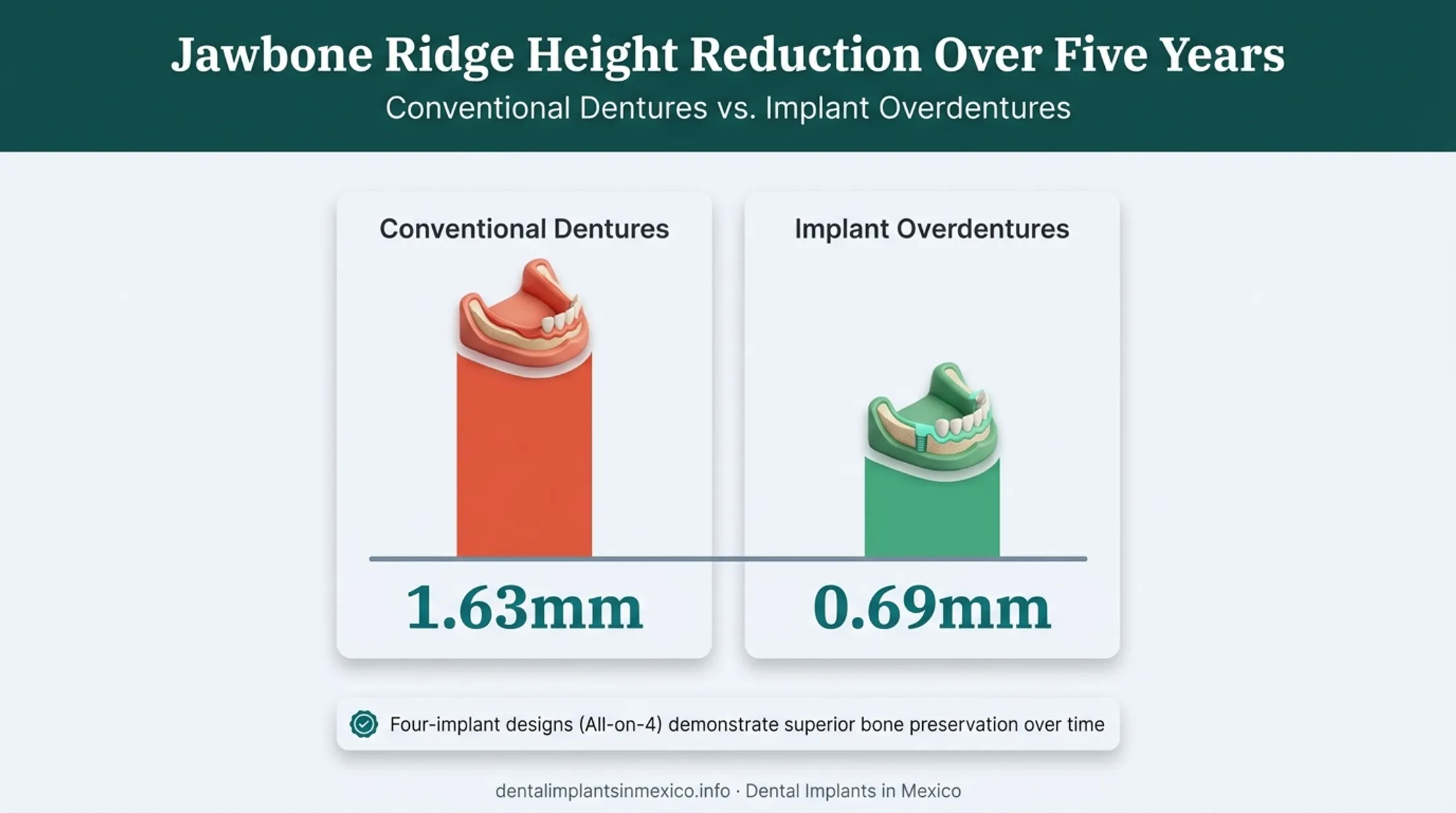 Jawbone resorption rate conventional dentures versus implant overdentures five-year comparison