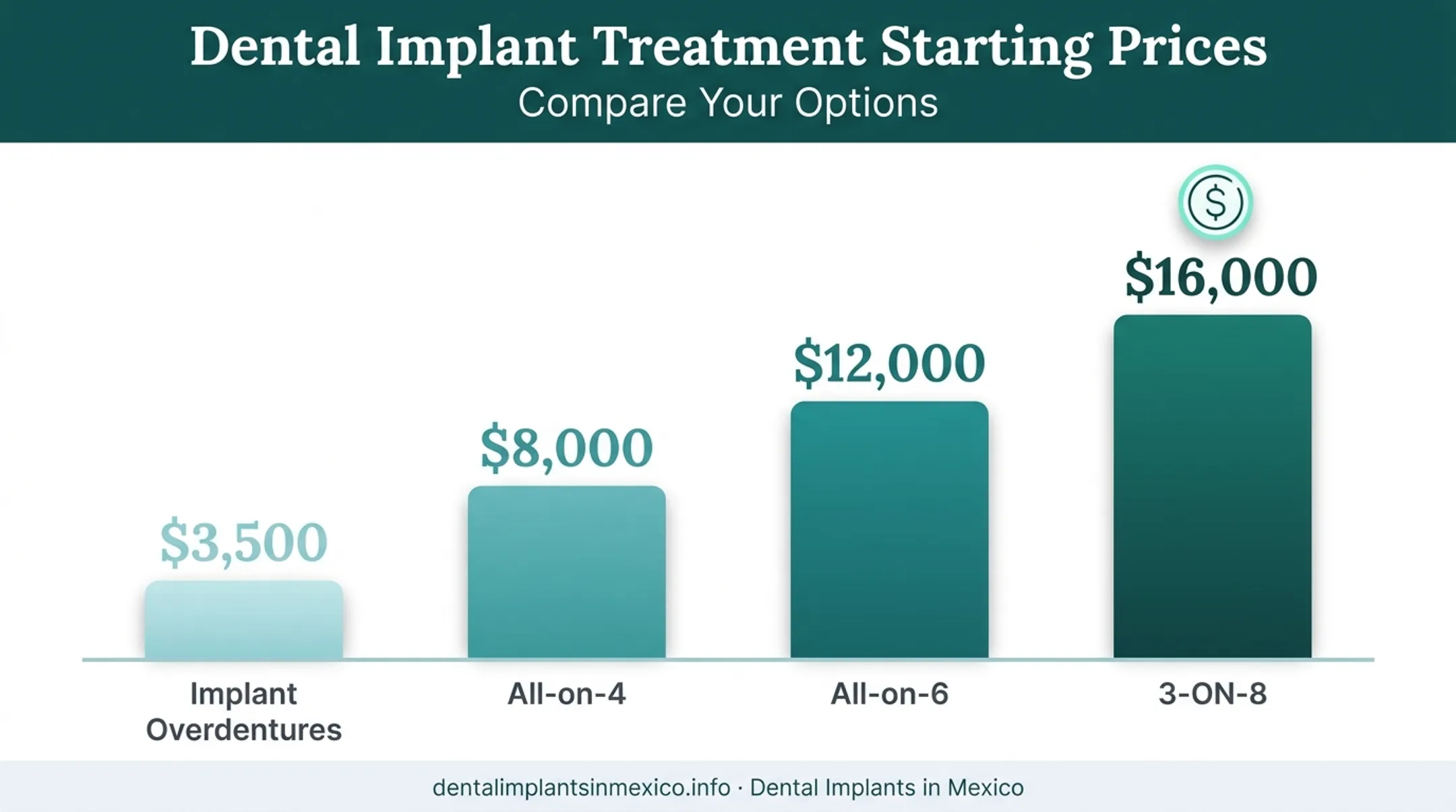 Implant overdentures versus All-on-4 All-on-6 3-ON-8 pricing comparison chart