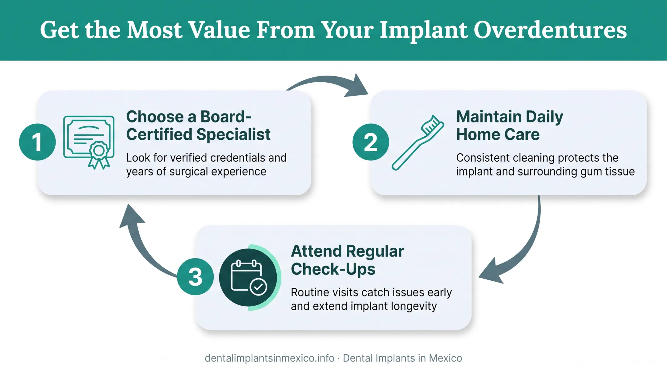 Three steps to maximize implant overdenture value and longevity