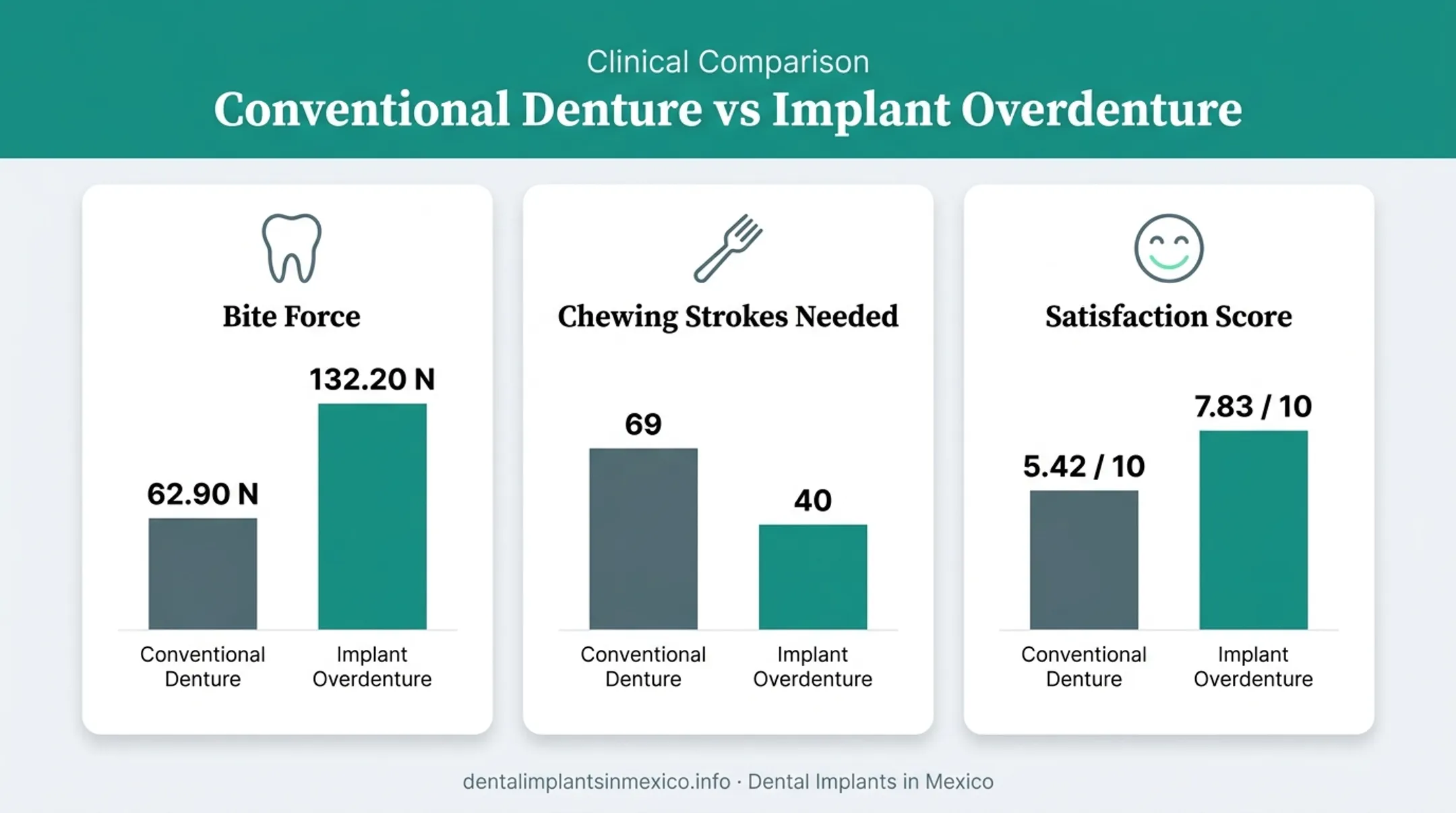 Bite force comparison chewing strokes conventional denture versus implant overdenture