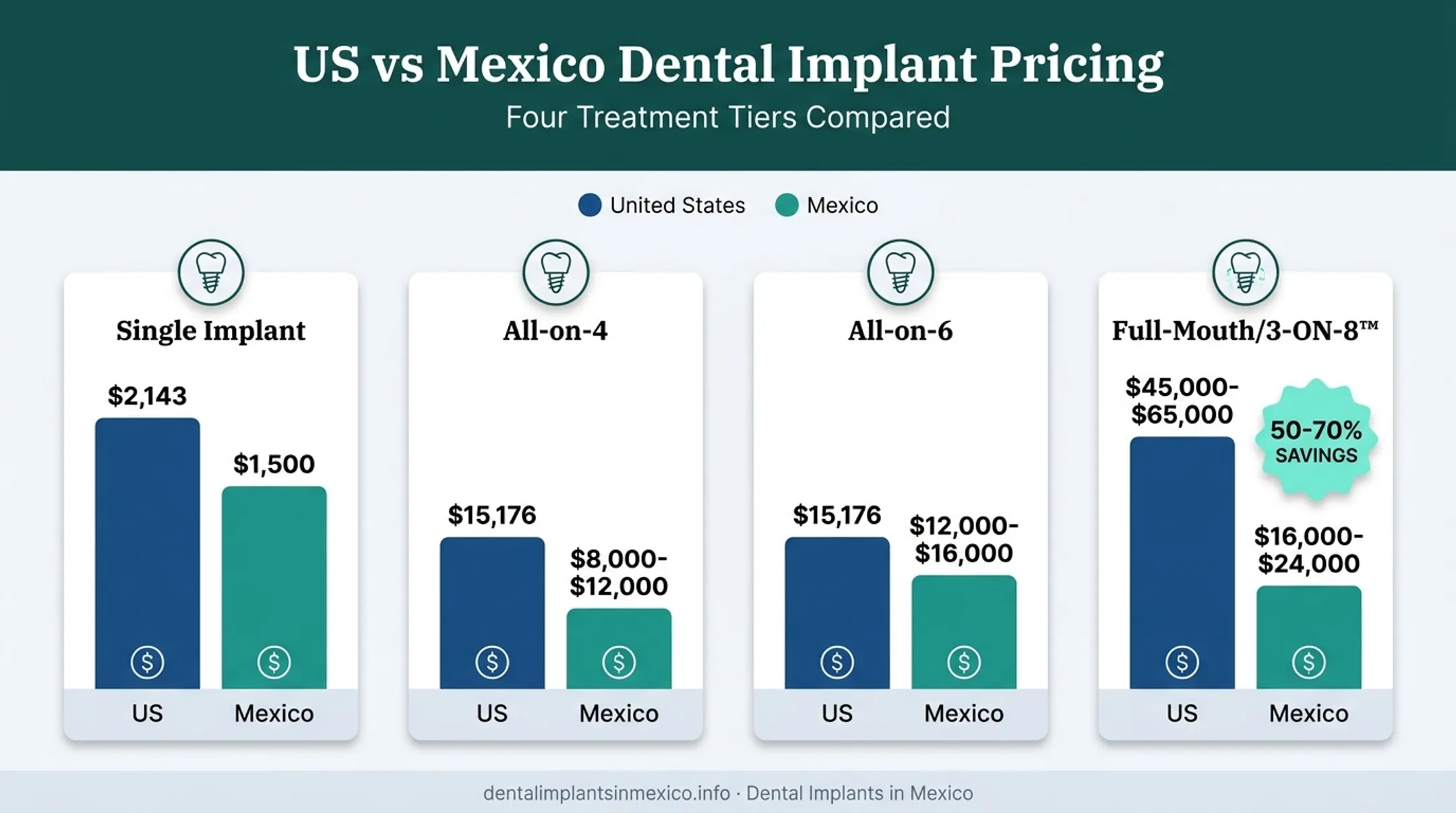 Dental implant pricing comparison across single tooth full-arch and full-mouth options