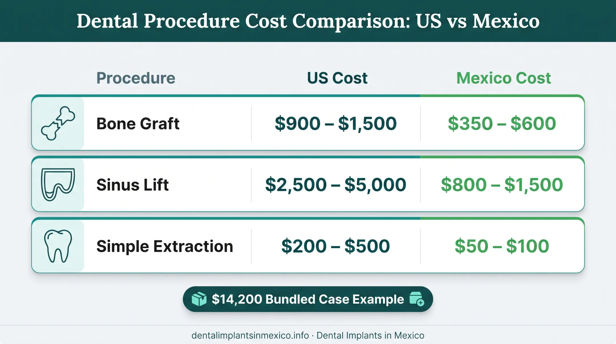 Bone grafting sinus lift and extraction cost comparison US versus Mexico
