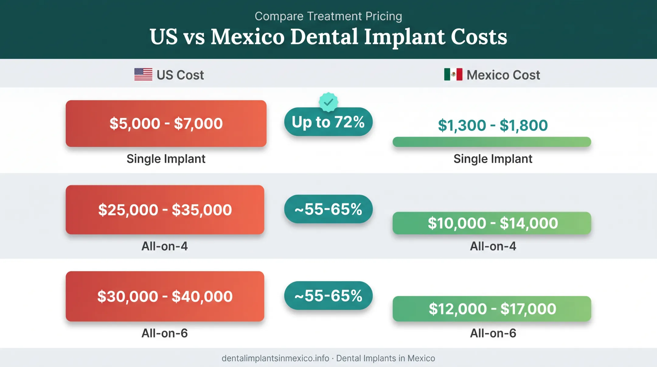 Mexico versus US dental implant cost savings comparison chart