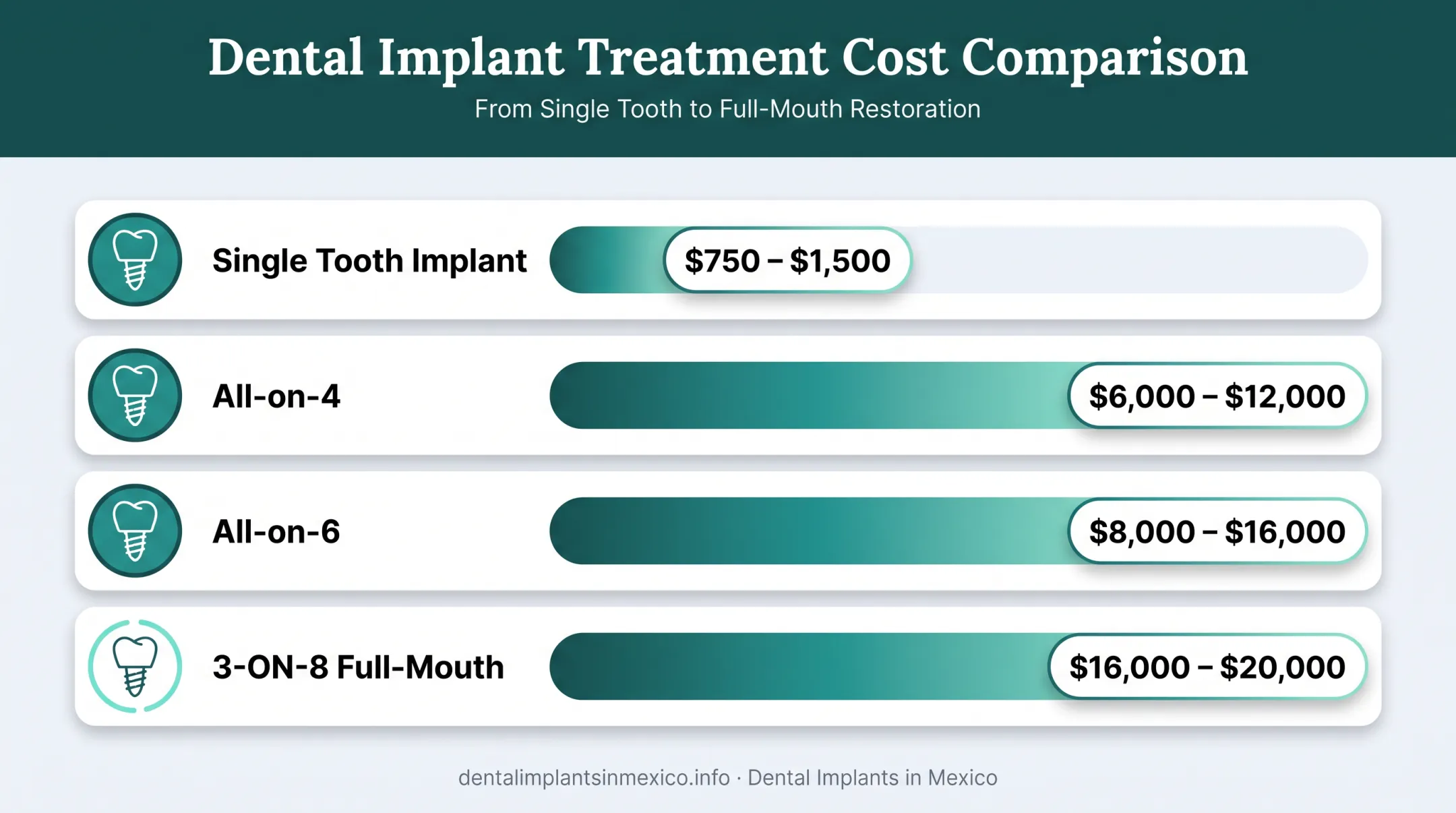 Mexico dental implant cost comparison chart by treatment type