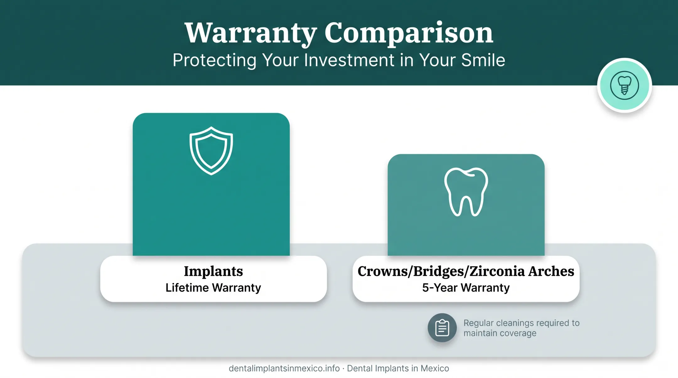 Dental implant warranty coverage timeline for implants crowns and bridges