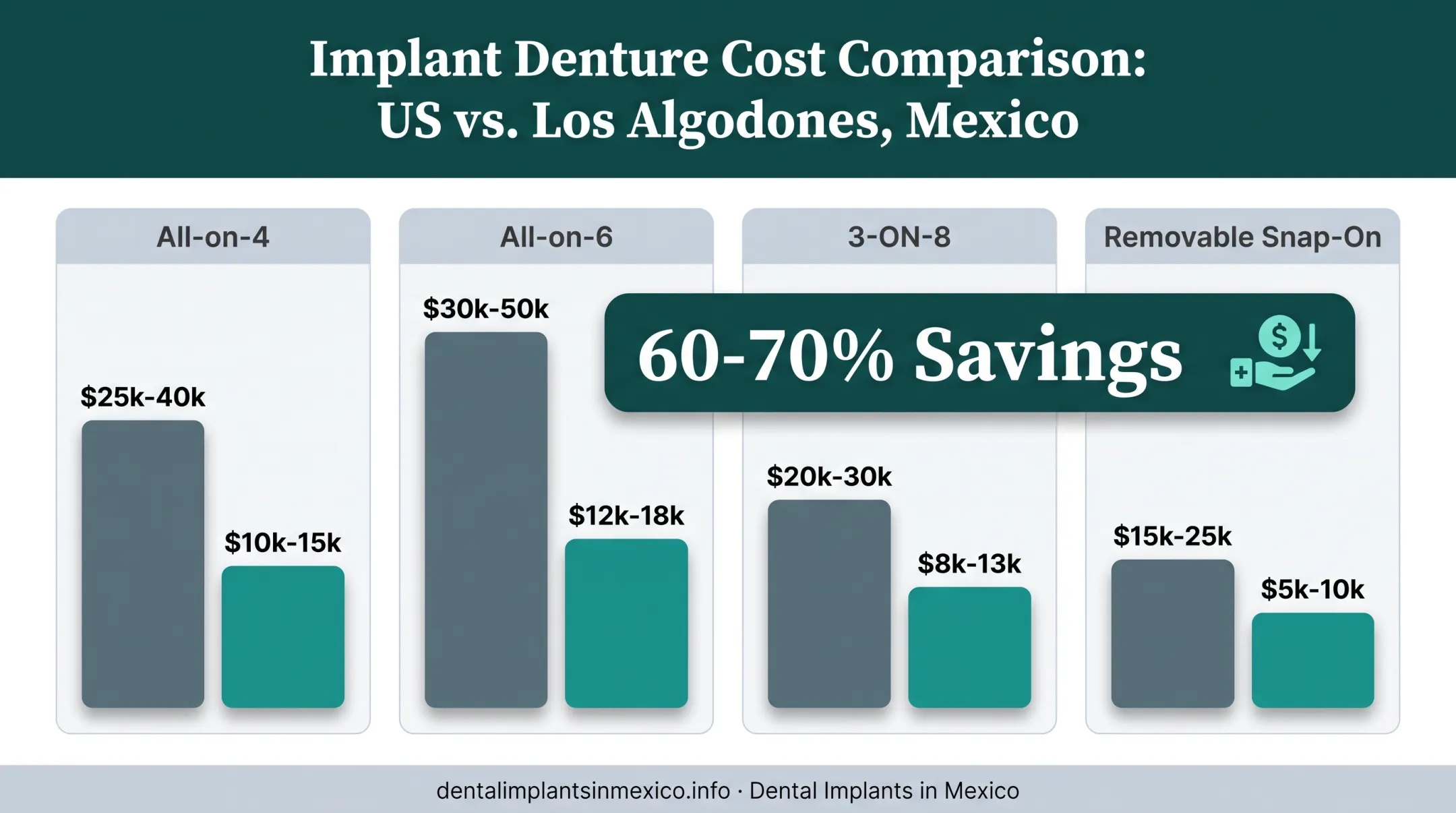 US versus Mexico dental implant denture cost comparison by procedure type