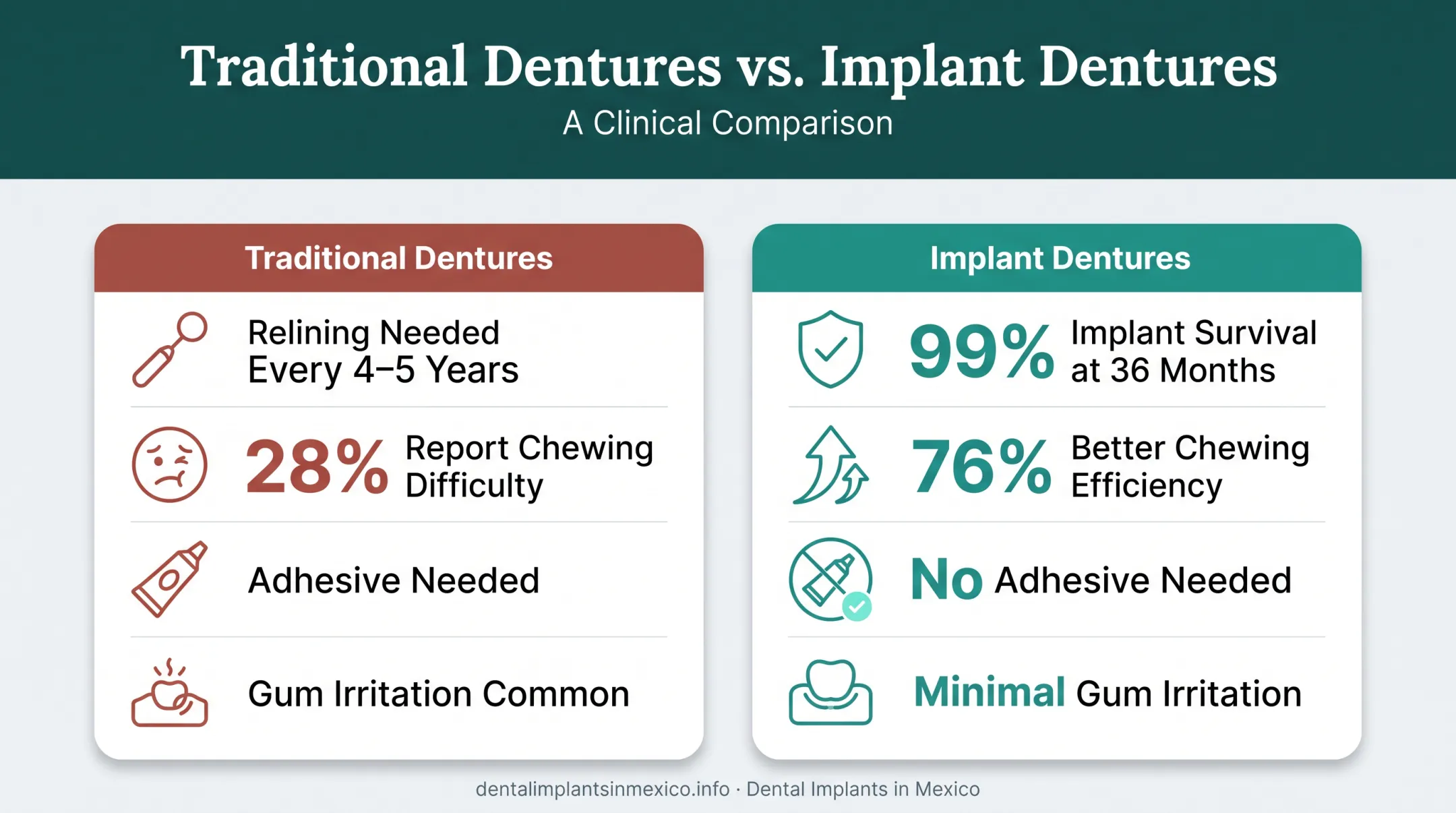 Implant dentures versus traditional dentures performance and durability comparison chart