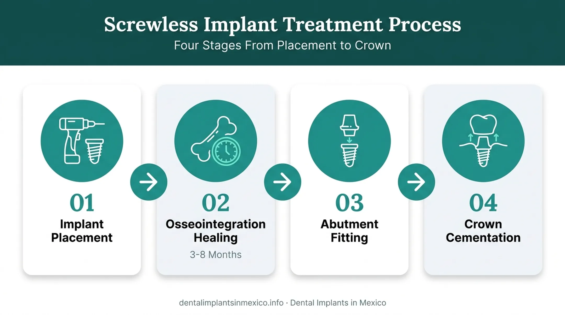 Screwless implant placement process from surgery to crown cementation
