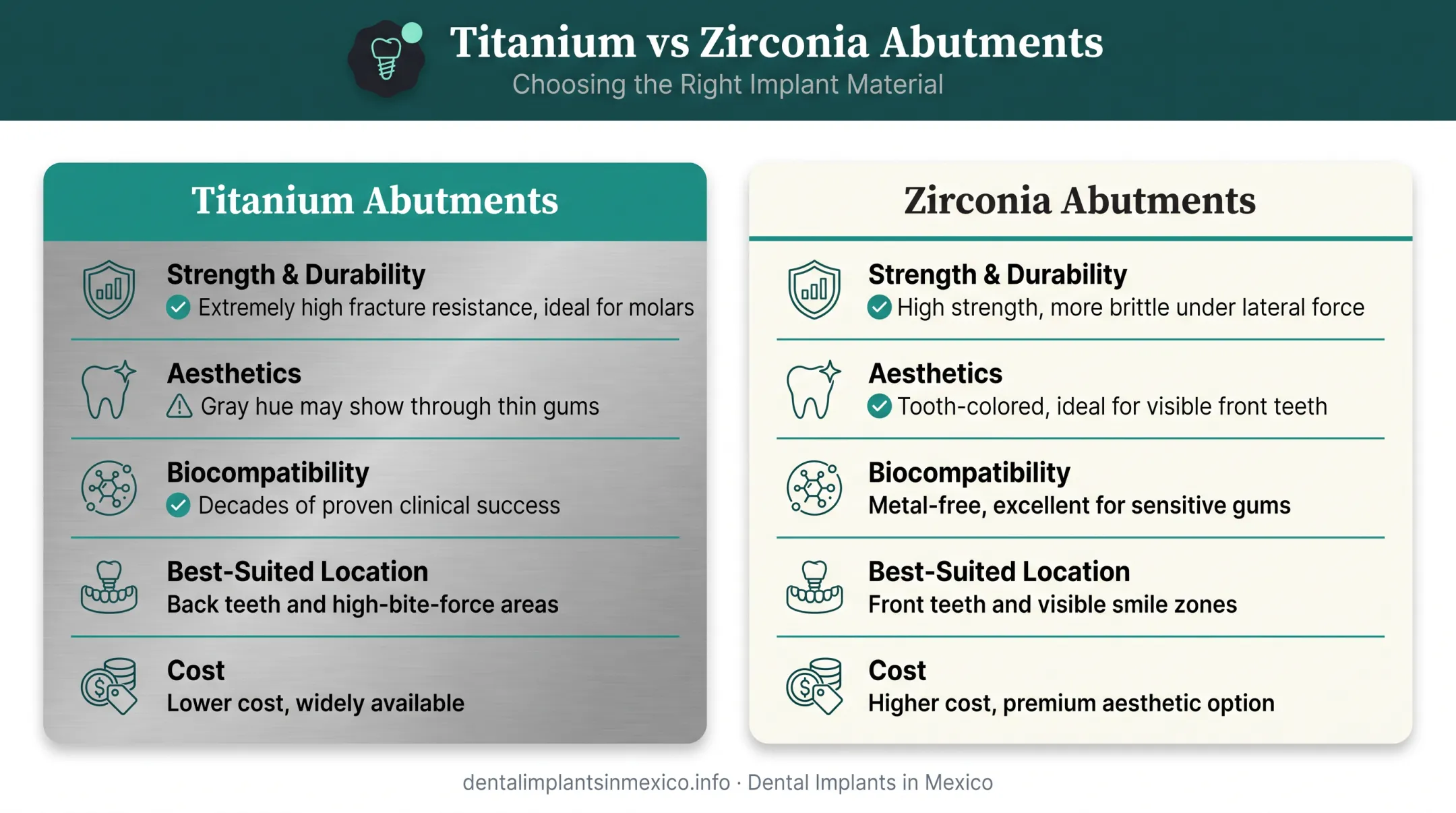 Titanium versus zirconia dental abutment material comparison chart