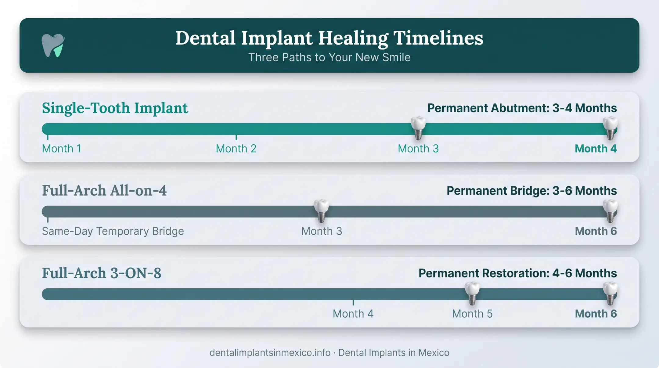 Dental implant healing timeline by restoration type infographic