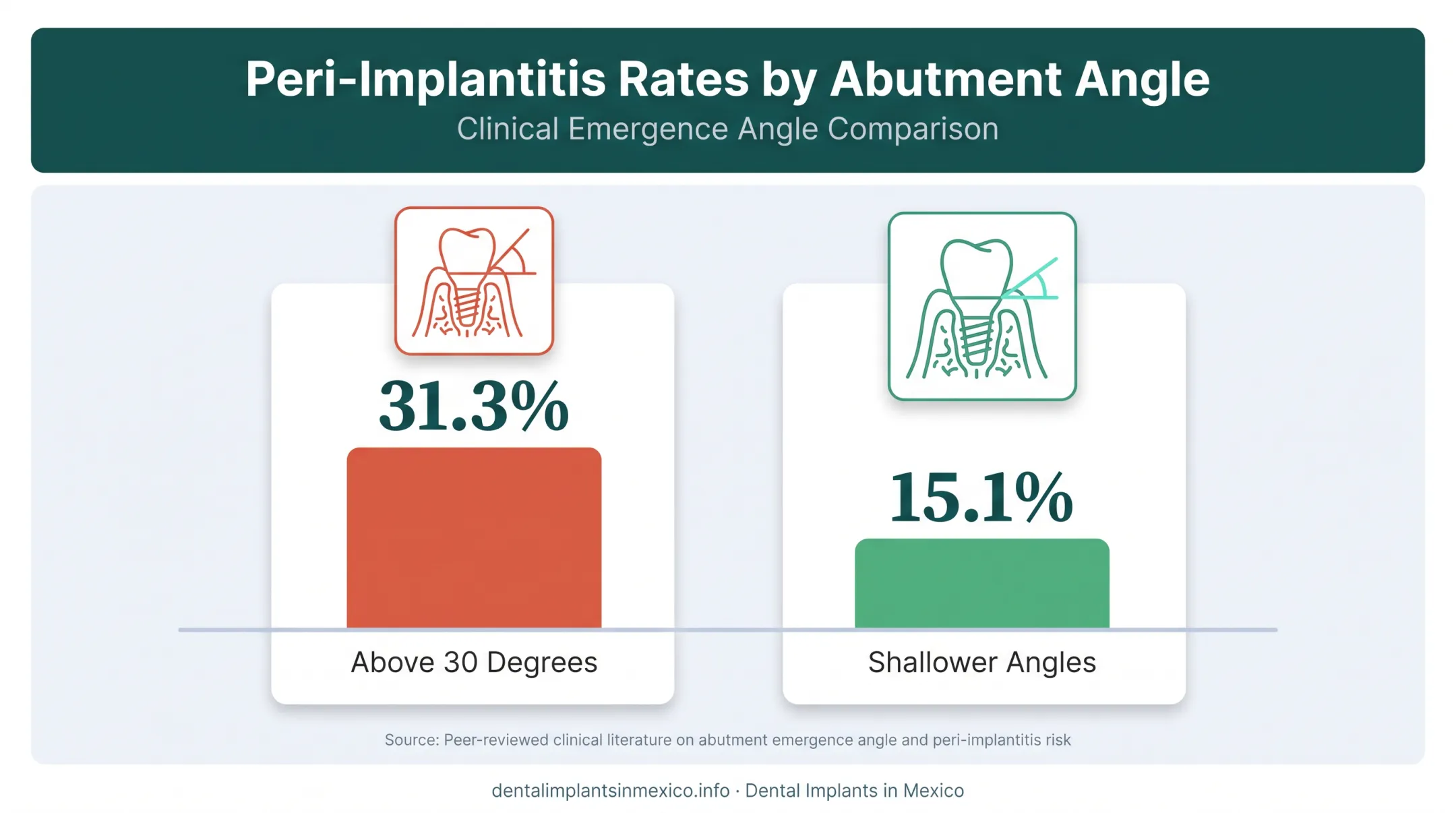 Peri-implantitis rates comparison by emergence angle degree infographic