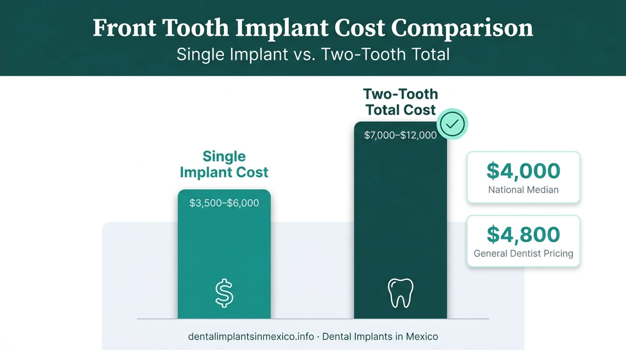 US two front teeth implant cost range breakdown chart
