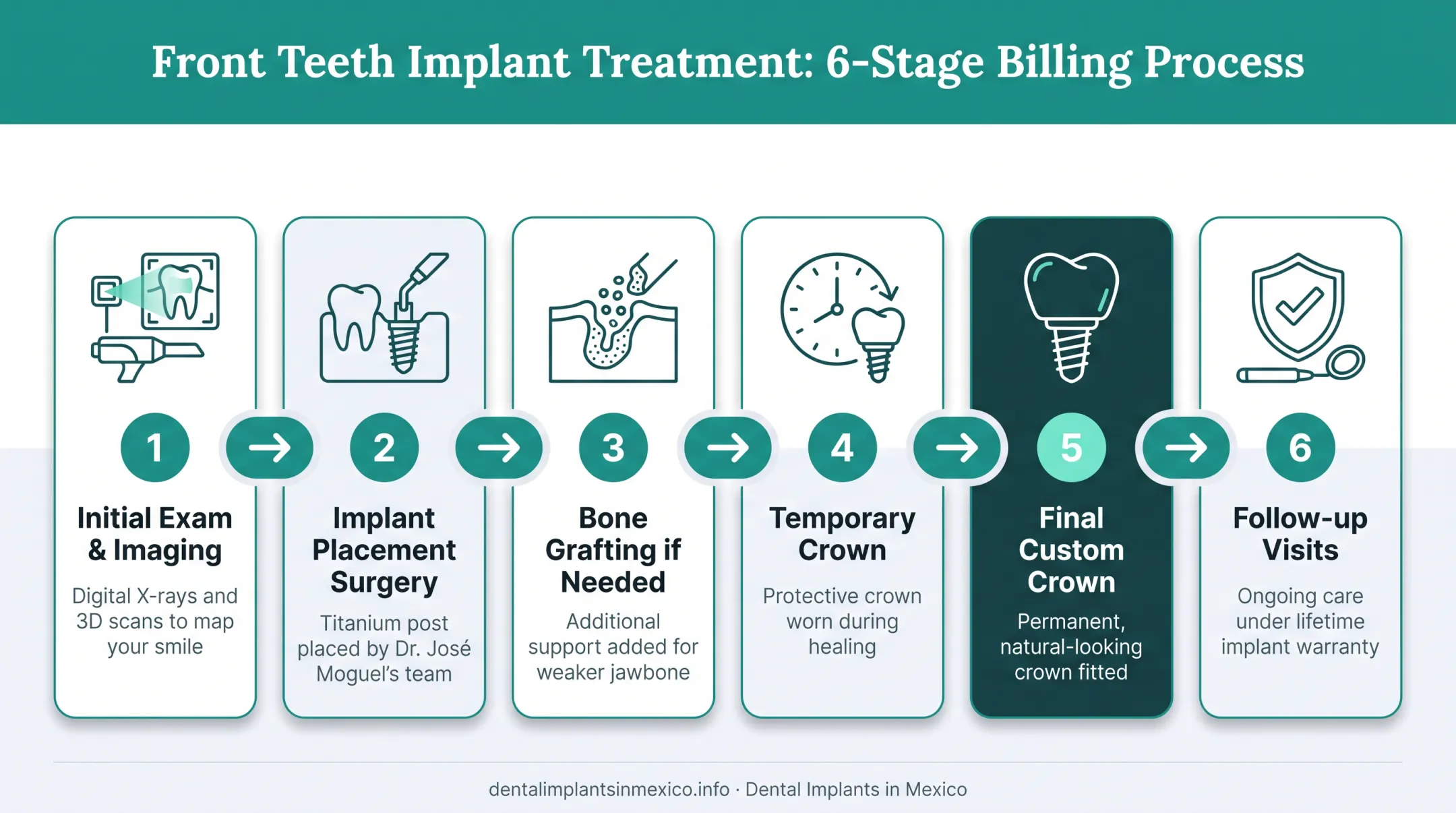 6-step cost breakdown process for two front teeth implant treatment