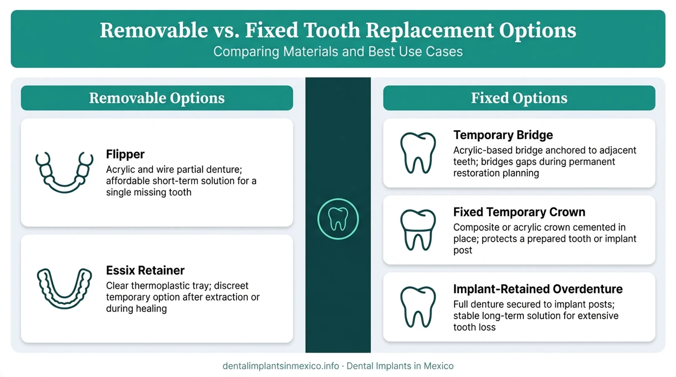 Comparison chart of removable and fixed temporary tooth options for implants
