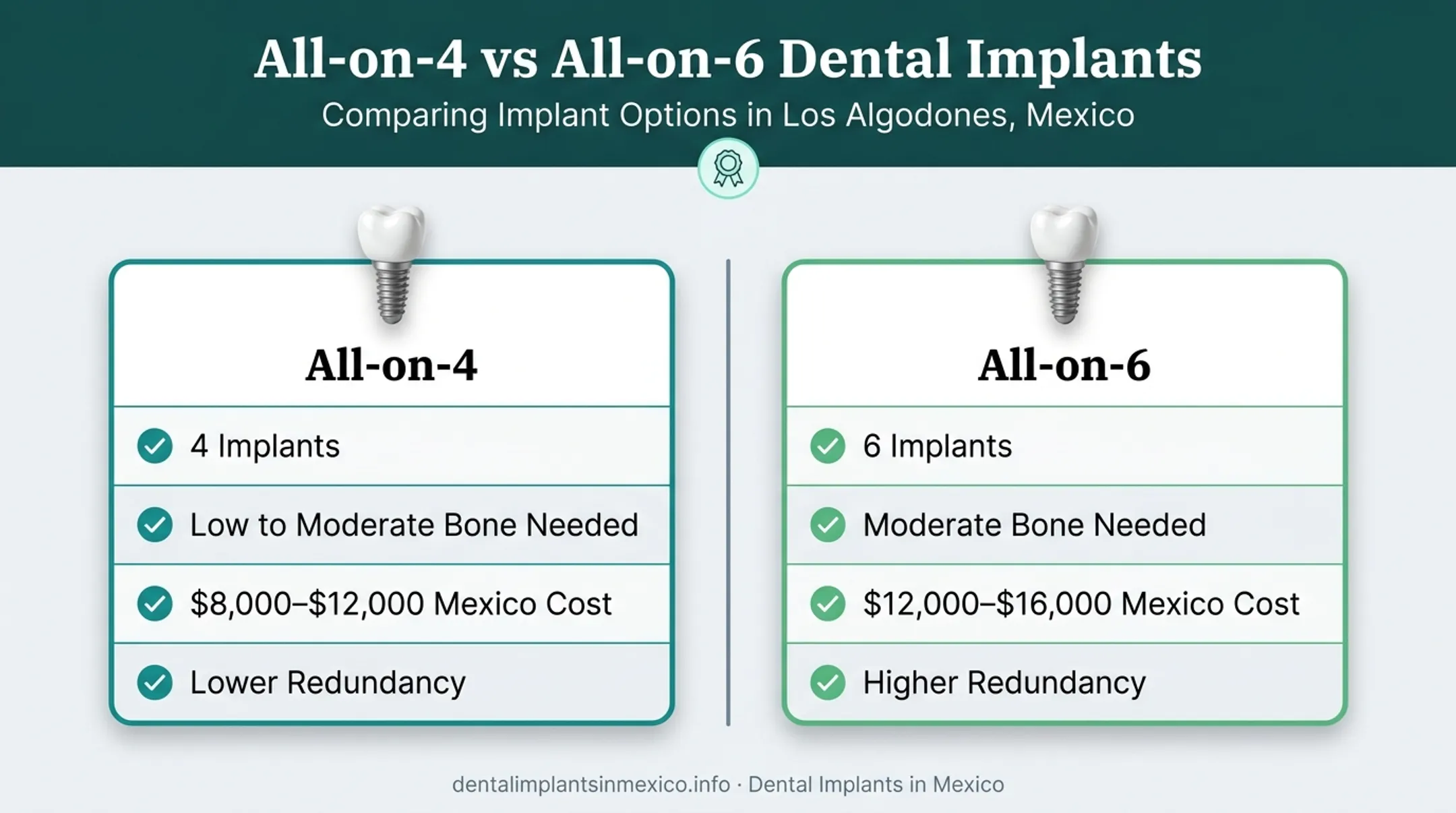 All-on-4 versus All-on-6 dental implants comparison chart with cost and bone data