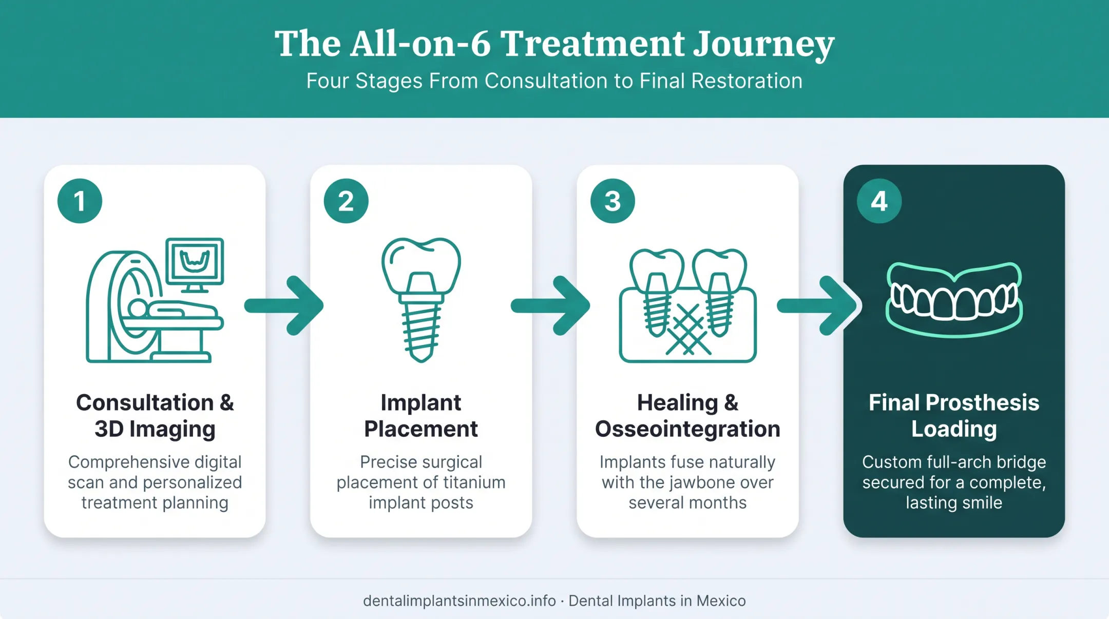4-phase All-on-6 dental implant treatment process from consultation to final bridge