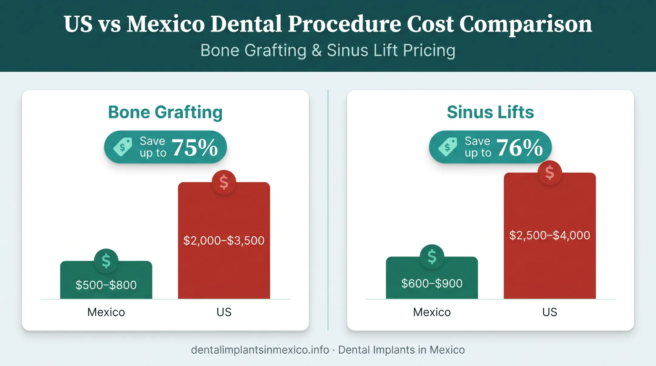 US versus Mexico cost comparison for bone grafting and sinus lift procedures