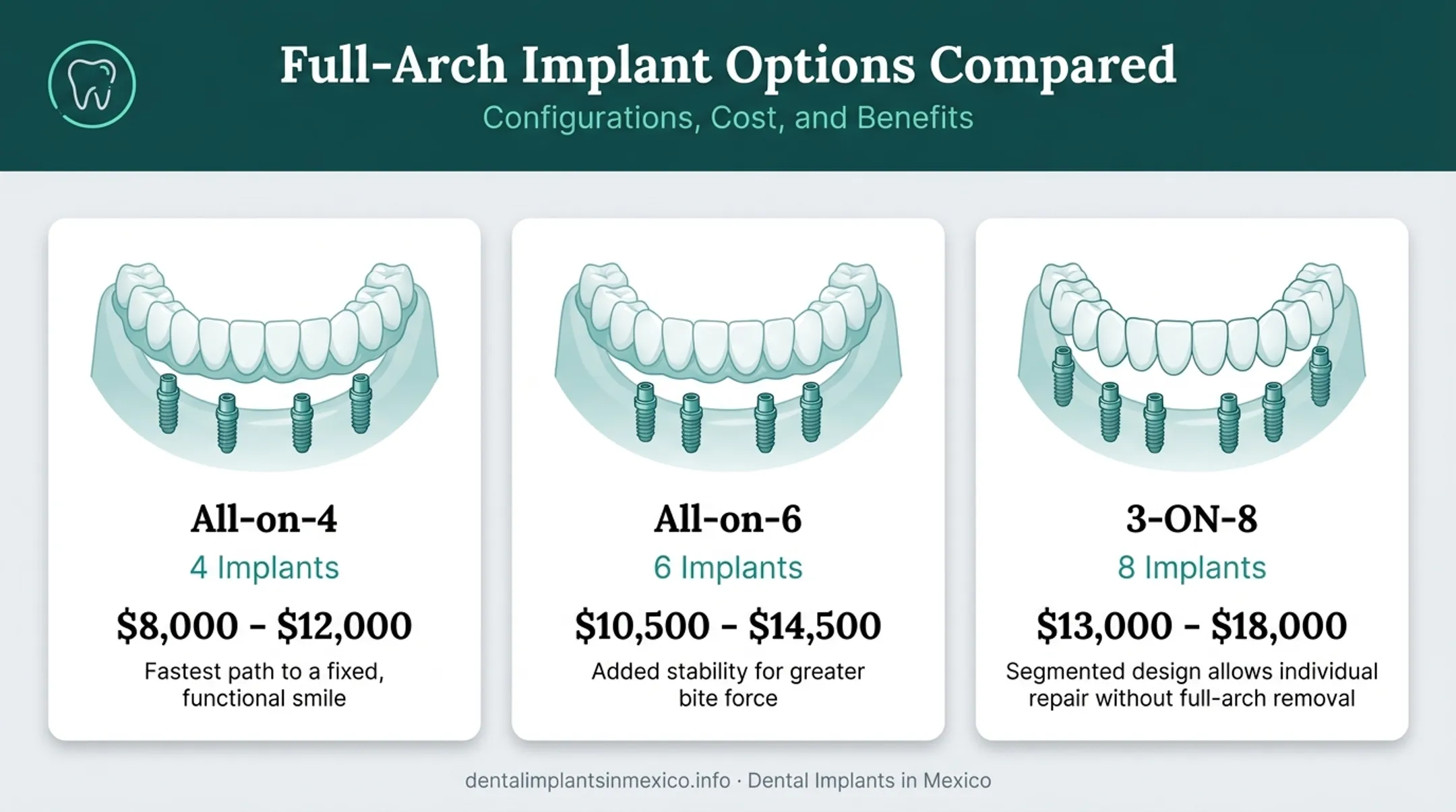 Comparison of All-on-4 All-on-6 and 3-ON-8 implant configurations