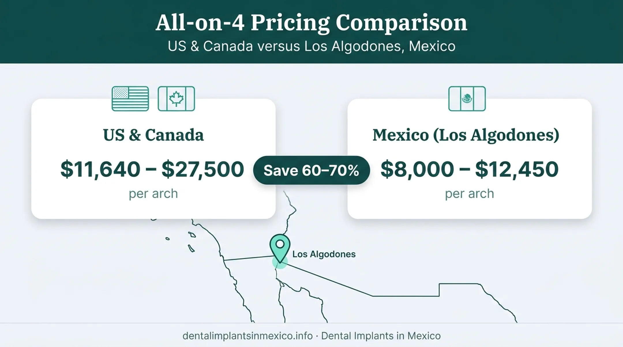 US Canada versus Mexico All-on-4 dental implant price comparison chart