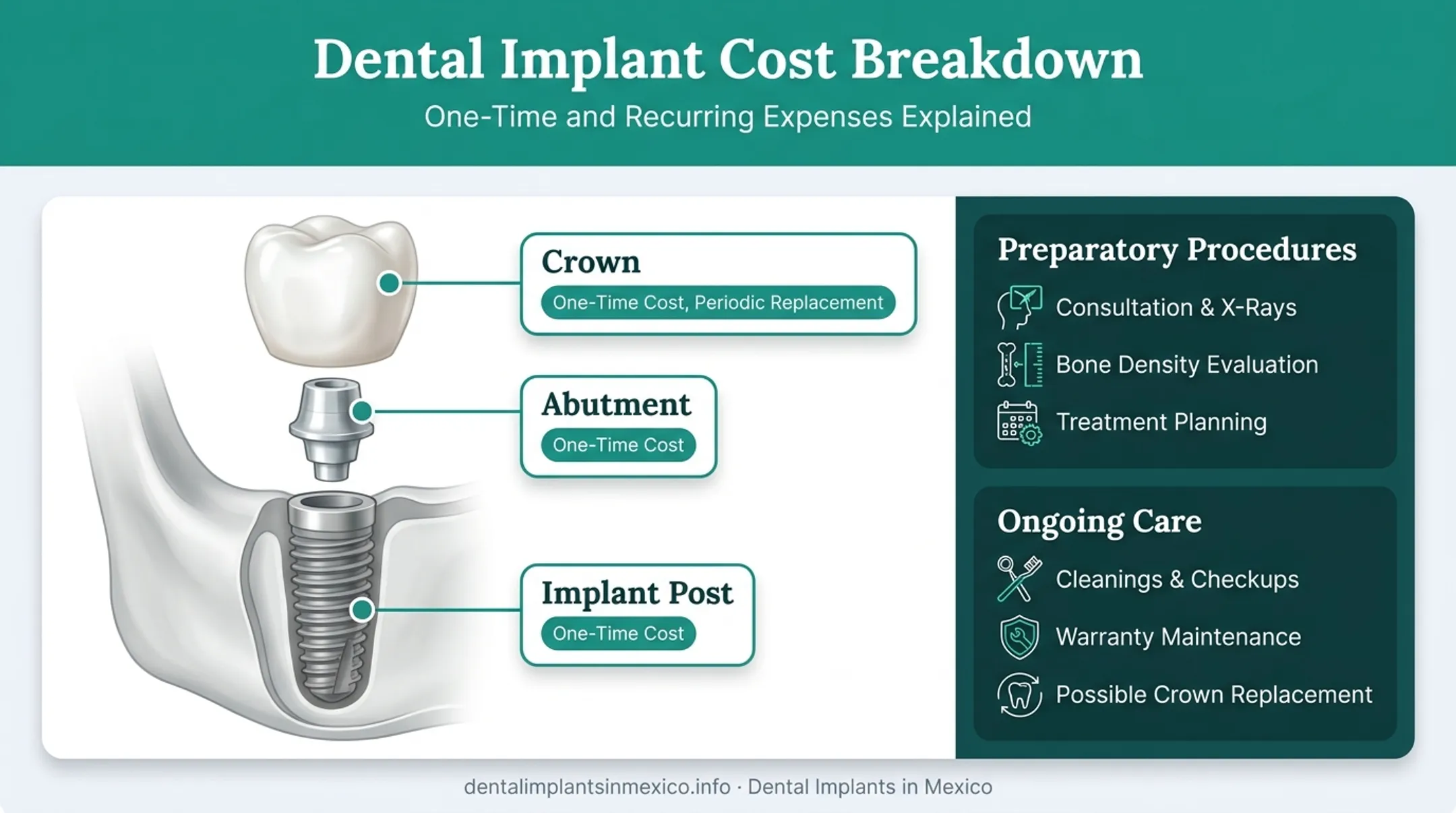 Dental implant cost components breakdown post abutment crown diagram