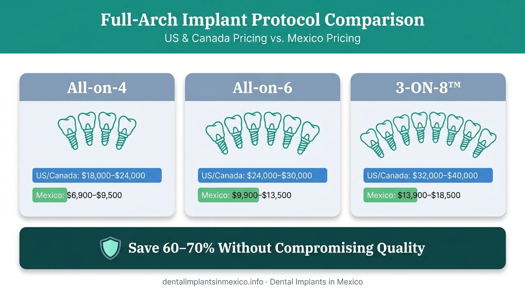 All-on-4 All-on-6 3-ON-8 implant protocol cost comparison chart