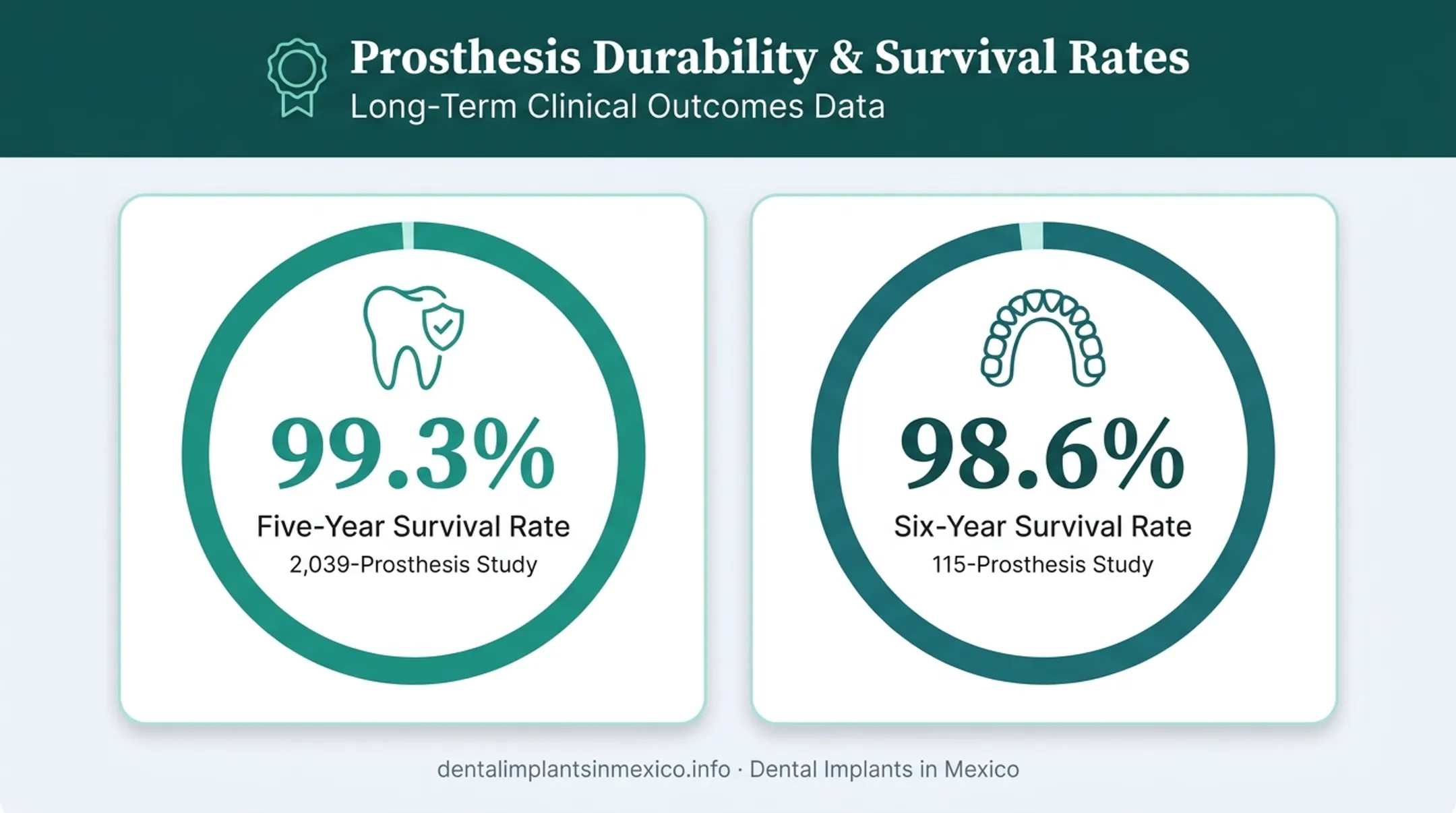 Zirconia full-arch denture survival rate statistics at five and six years