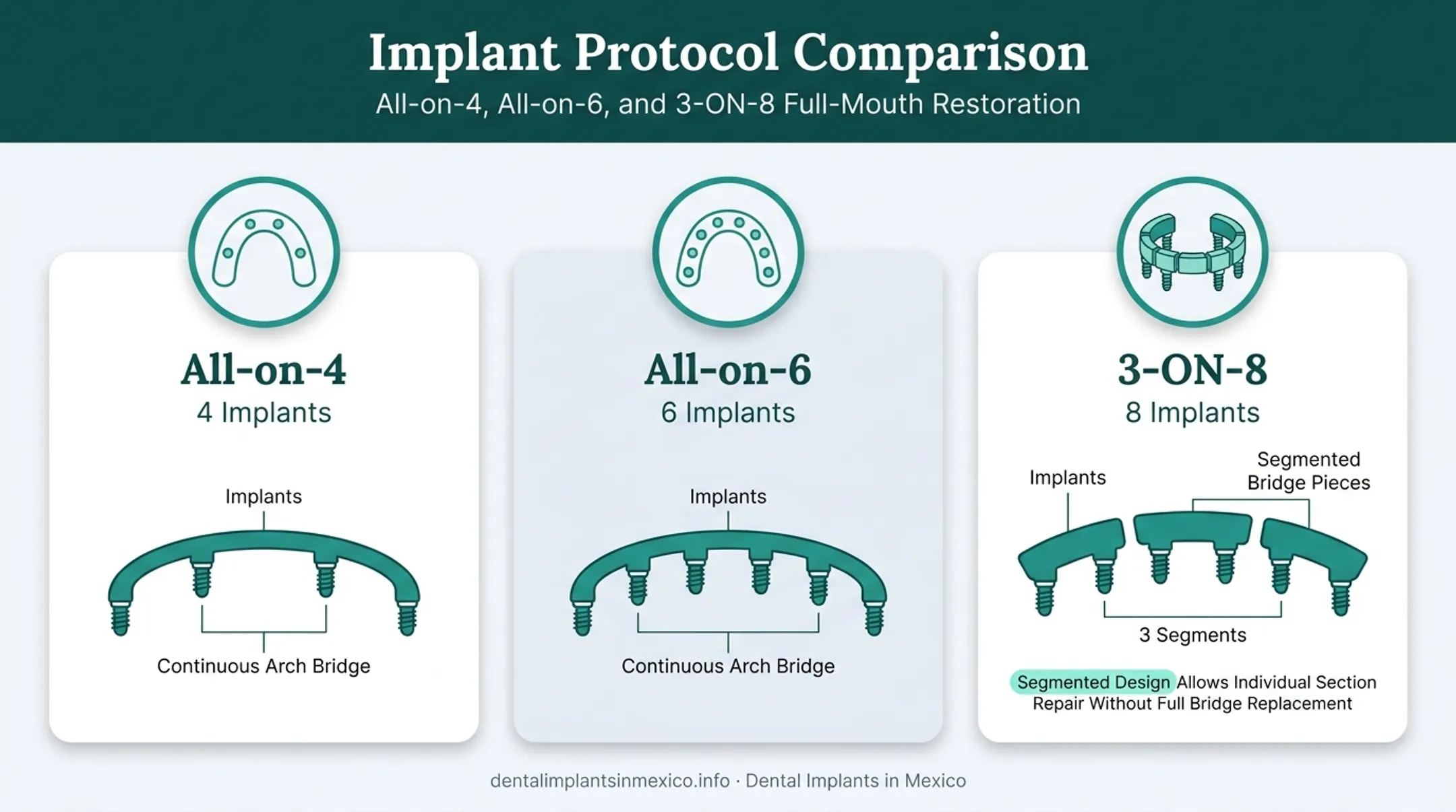 Full-arch zirconia denture protocols All-on-4 All-on-6 3-ON-8 comparison