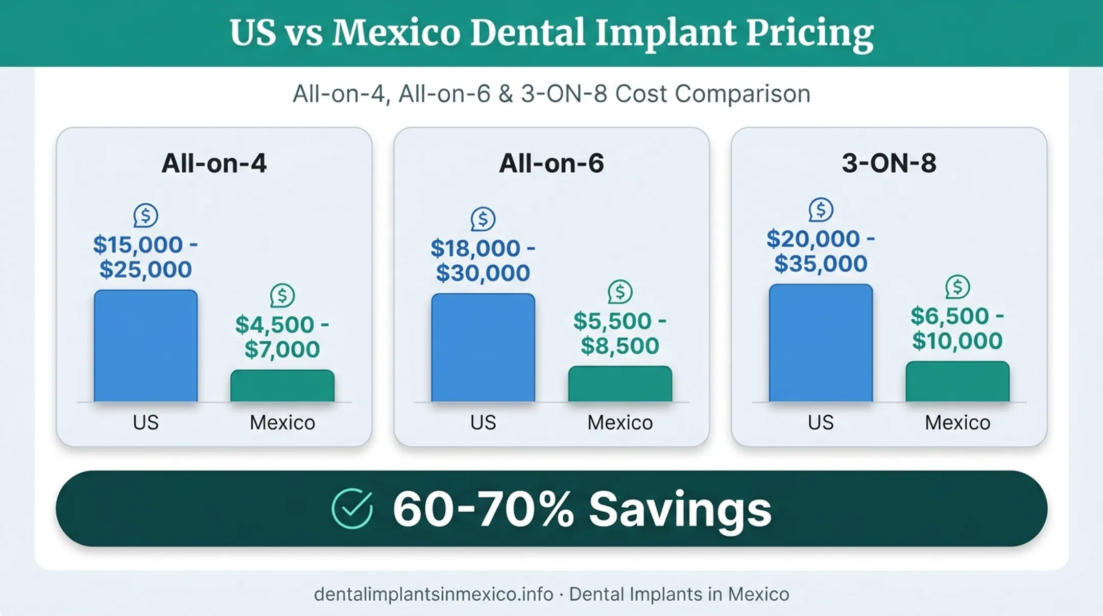 US versus Mexico zirconia implant cost comparison by procedure type