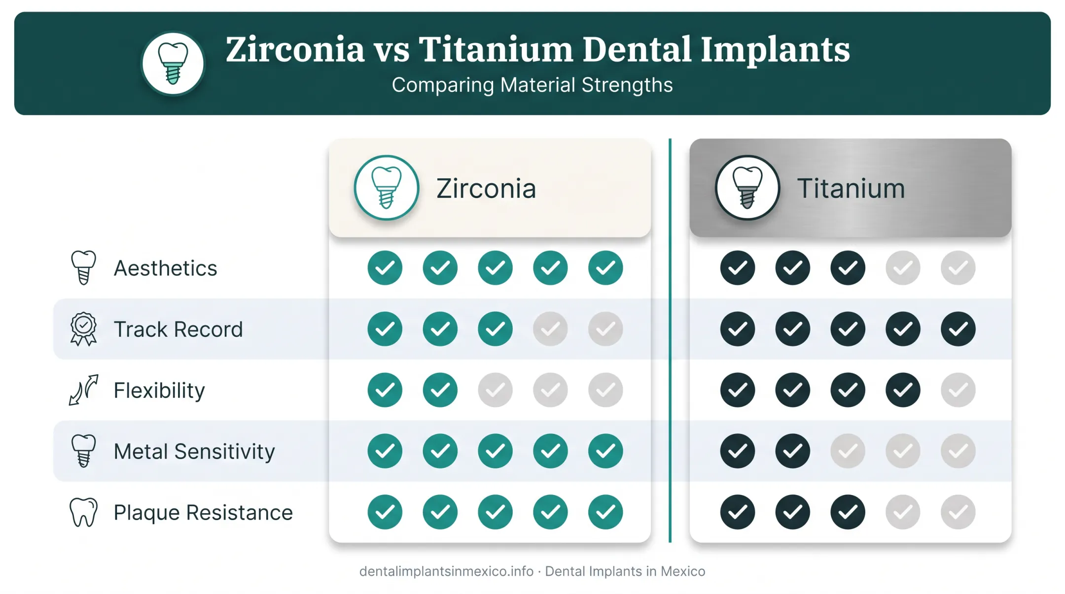 Zirconia versus titanium dental implants feature comparison chart
