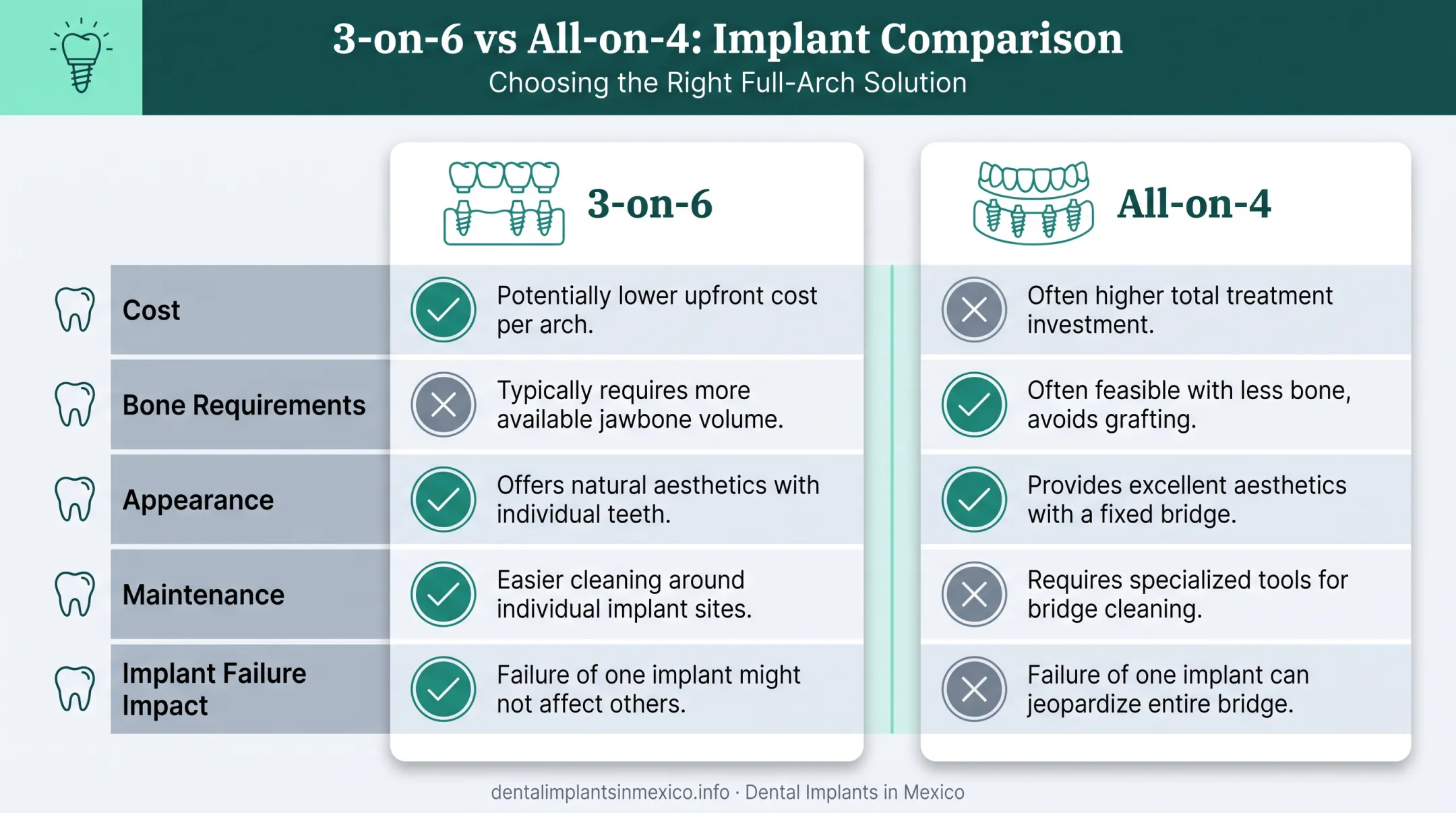 3-on-6 versus All-on-4 dental implant comparison chart