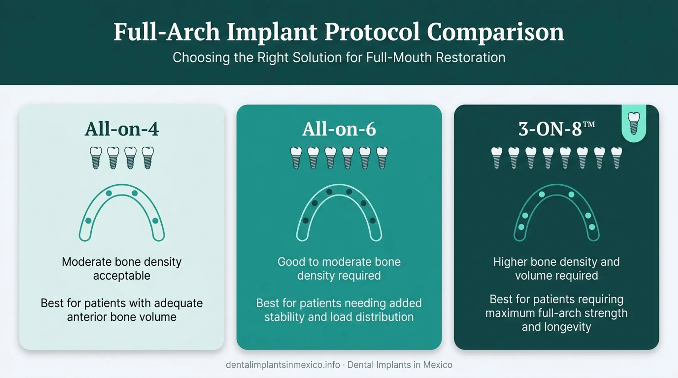 All-on-4 All-on-6 and 3-ON-8 implant protocol comparison chart