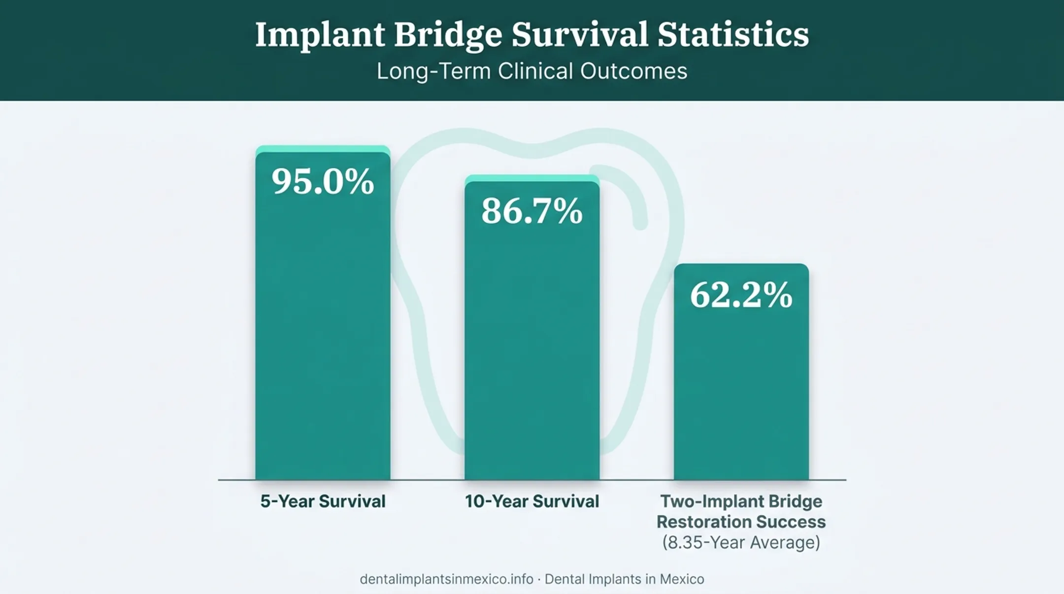 Implant survival rates comparison bar chart at 5 and 10 years