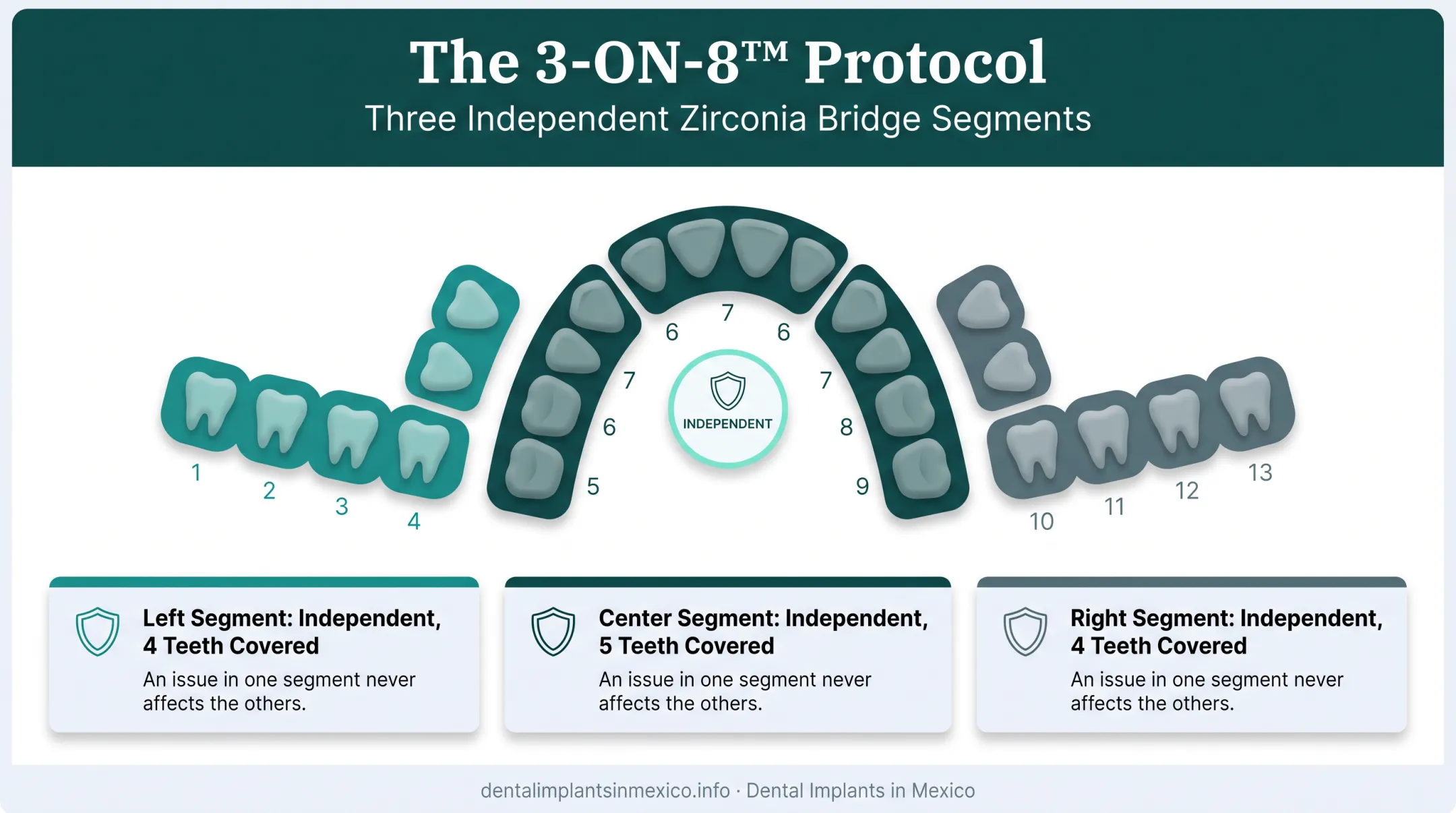 3-ON-8 protocol three independent zirconia bridge segments diagram