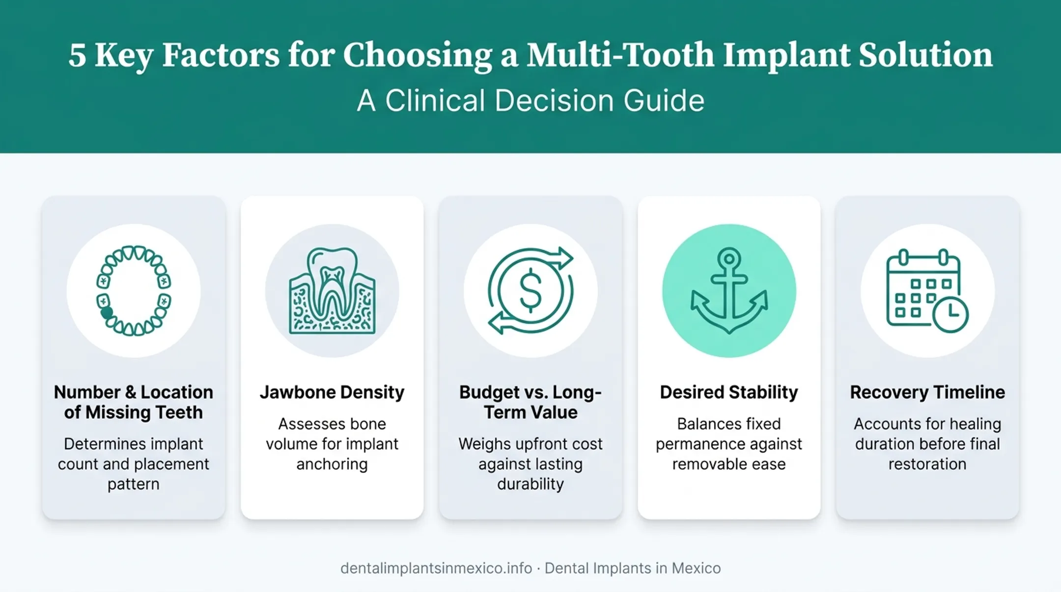Five key factors for choosing the right multi-tooth implant type