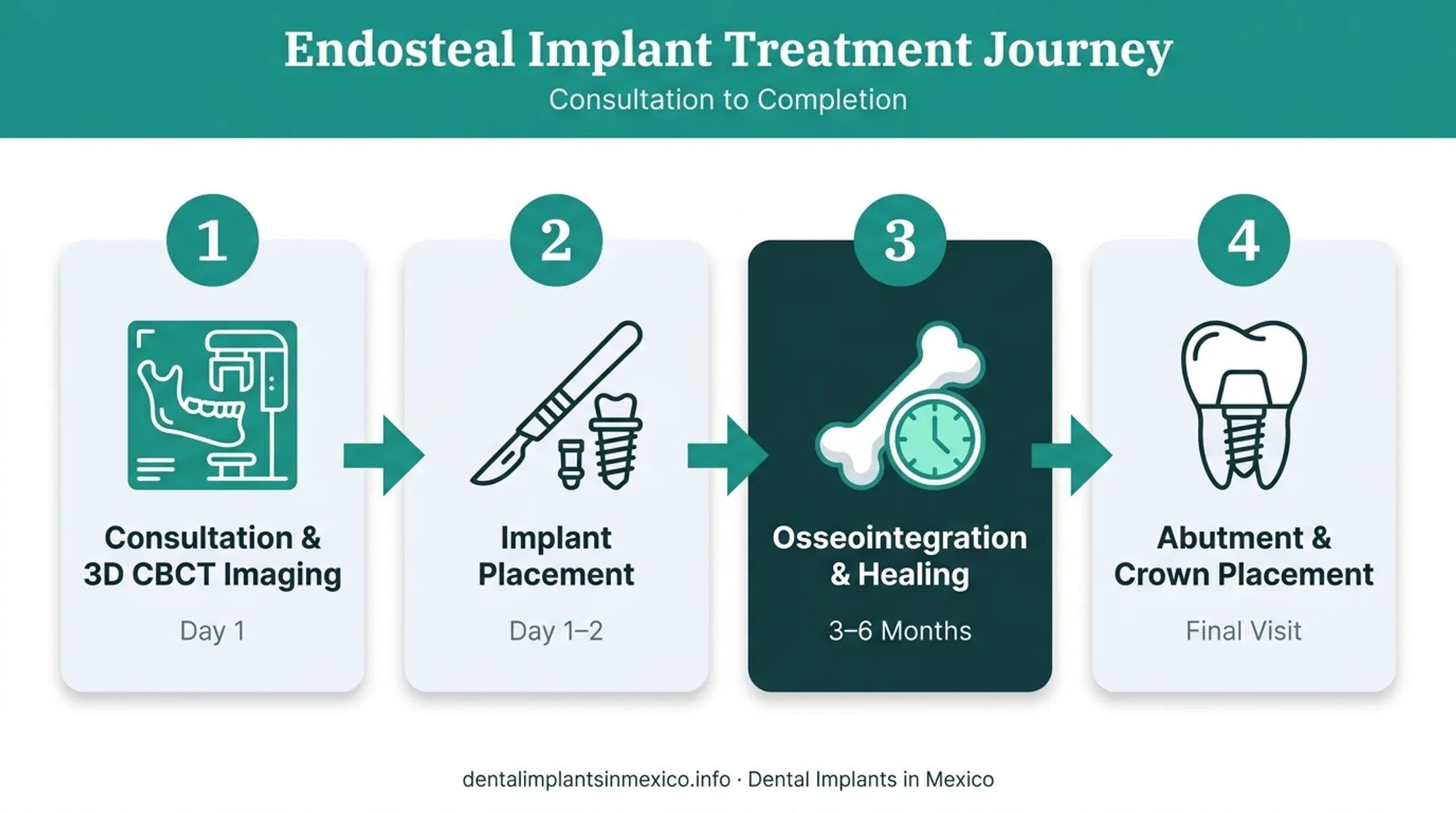 Four stage endosteal implant treatment process from consultation to crown