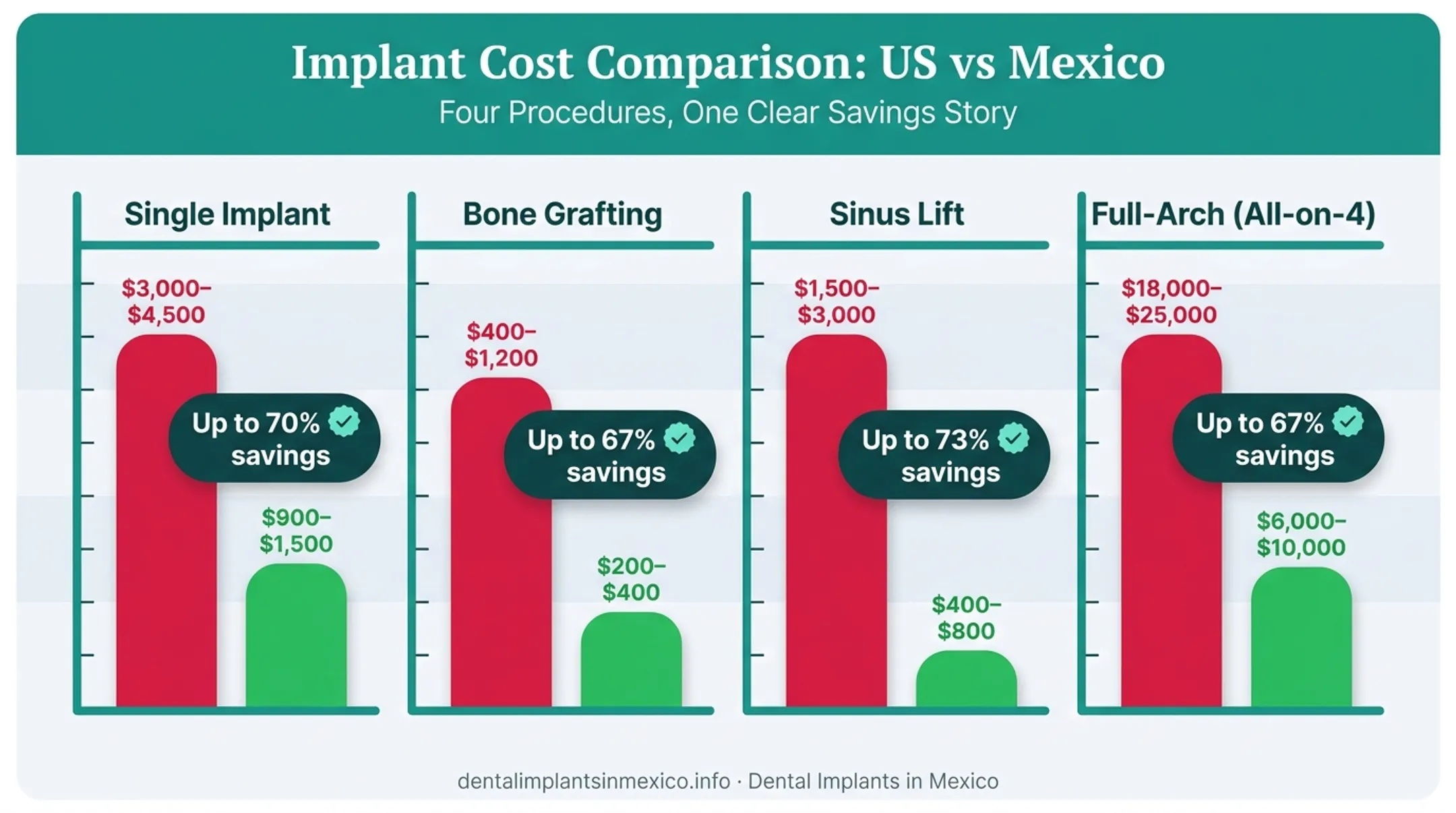 US versus Mexico dental implant cost comparison chart with savings percentages