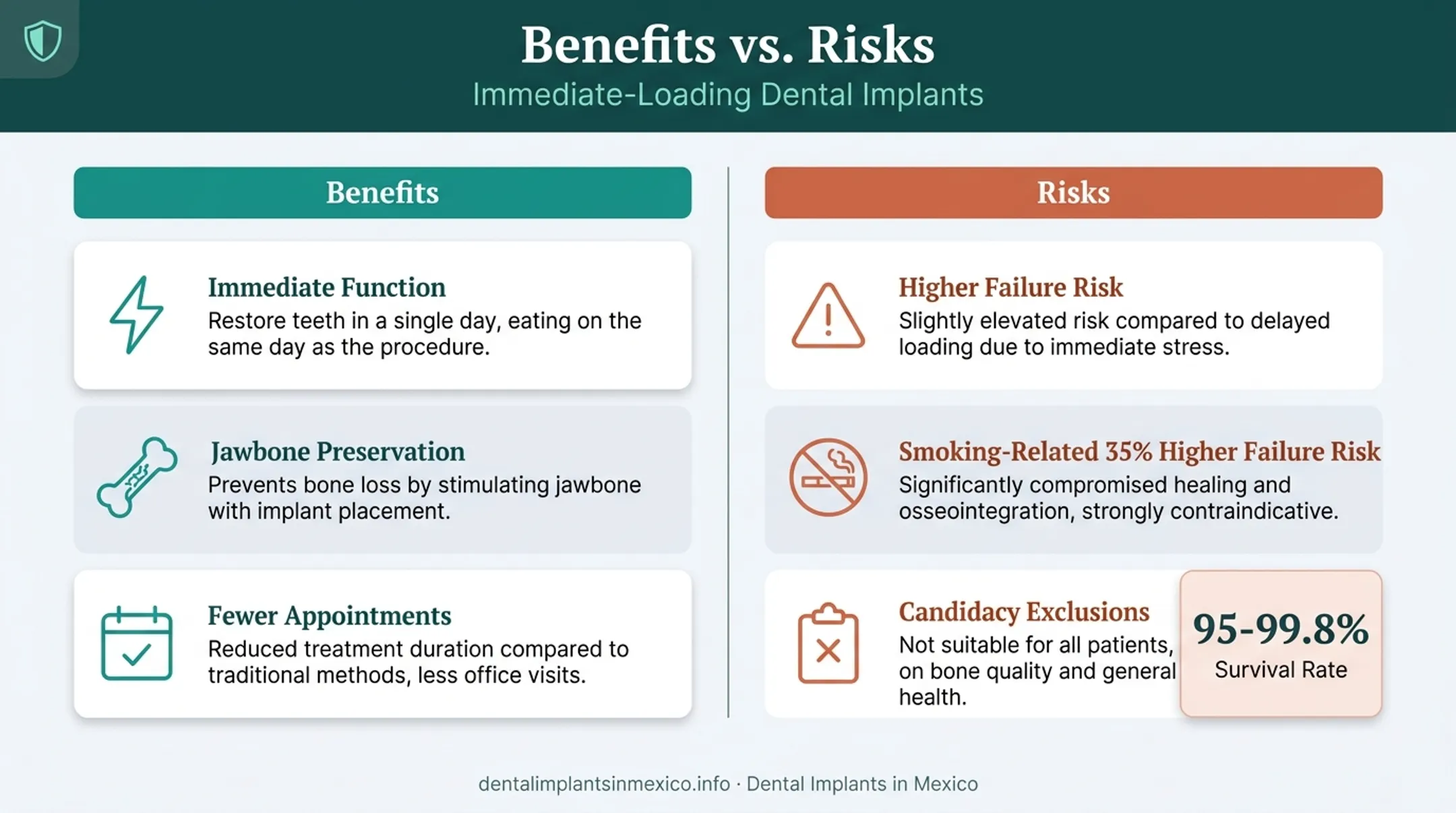 Teeth-in-a-day benefits versus risks comparison with survival rate statistics