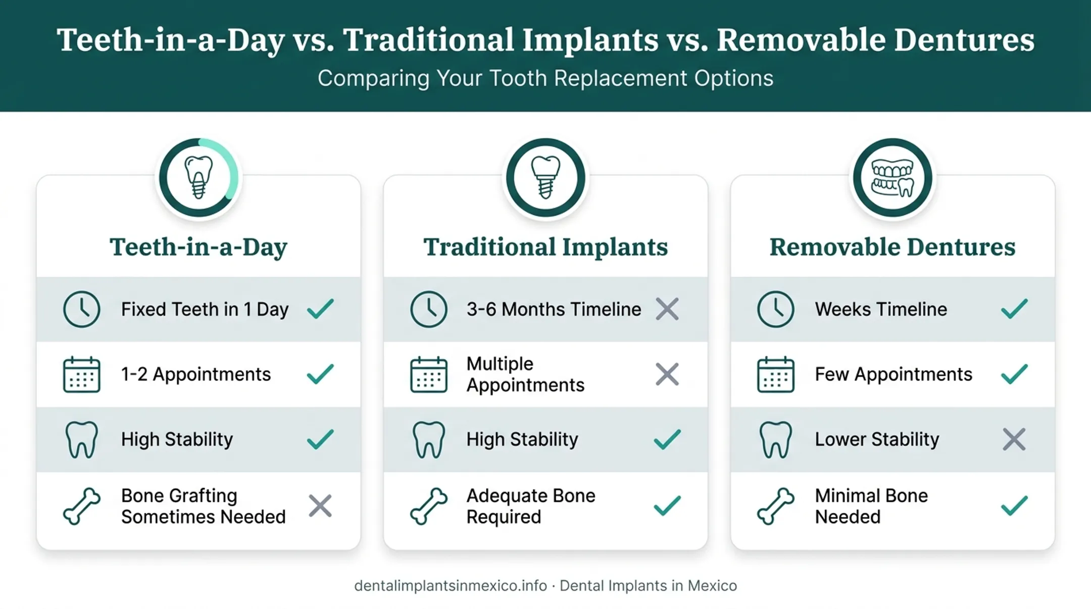 Comparison chart of teeth-in-a-day versus traditional implants versus dentures