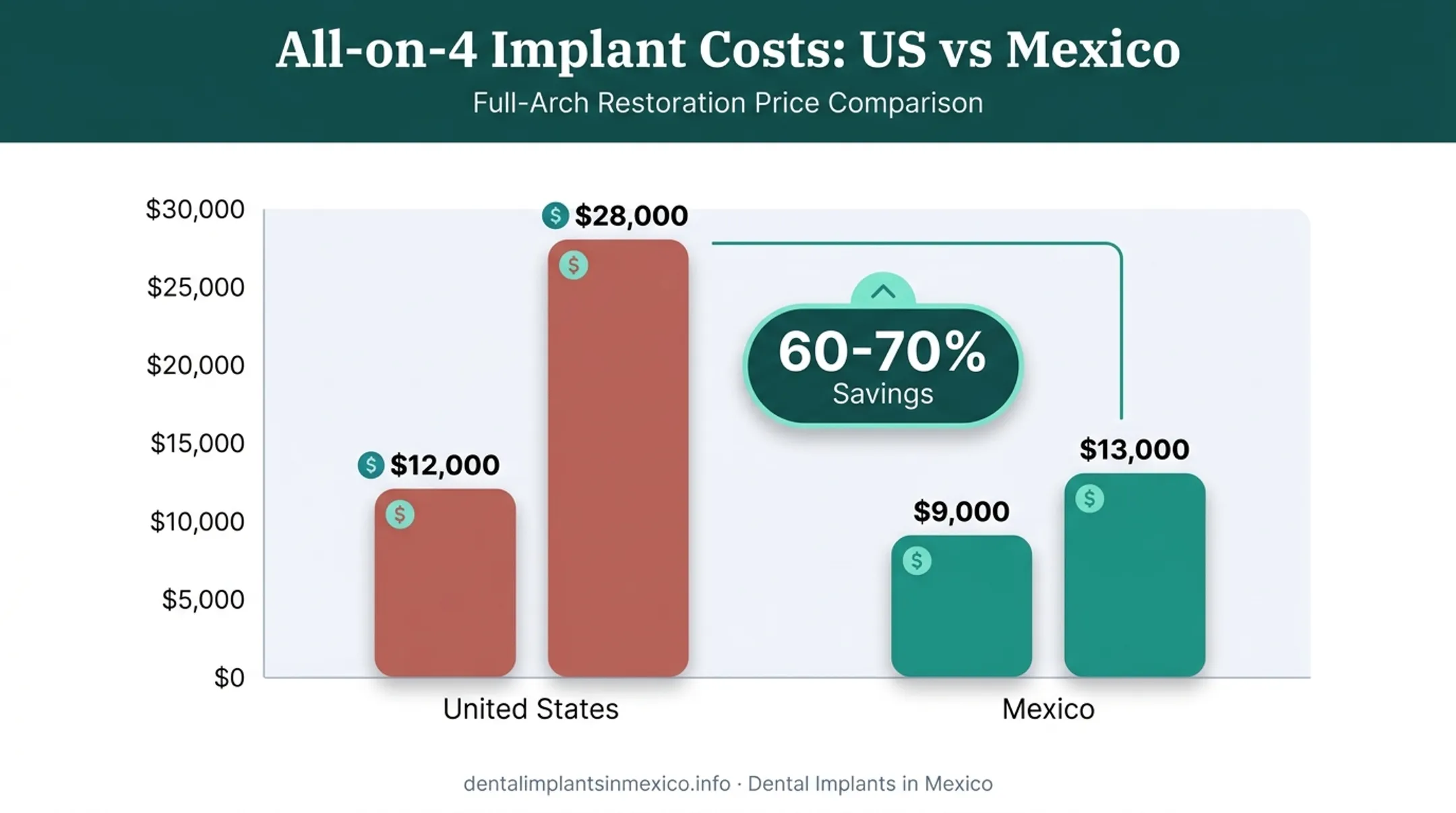US versus Mexico dental implant cost savings comparison chart